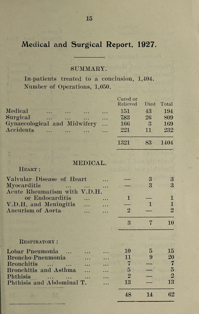 1 Medical and Surgical Report, 1927. SUMMARY. In-patients treated to a conclusion, 1,404. Number of Operations, 1,050. Cured or Relieved Died Total Medical 151 43 194 Surgical . 783 26 809 Gynaecological and Midwifery ... 166 3 169 Accidents 221 11 232 1321 83 1404 MEDICAL. Heart : Valvular Disease of Heart Myocarditis Acute Rheumatism with V.D.H. or Endocarditis V.D.H. and Meningitis . Aneurism of Aorta Respiratory : Lobar Pneumonia Broncho-Pneumonia Bronchitis Bronchitis and Asthma Phthisis Phthisis and Abdominal T. 3 3 3 3 1—1 -11 2—2 3 7 10 10 5 15 11 9 20 7—7 5 —' 5 2—2 13 — 13 48 14 62 —■ :/g> -.-t-rrrr
