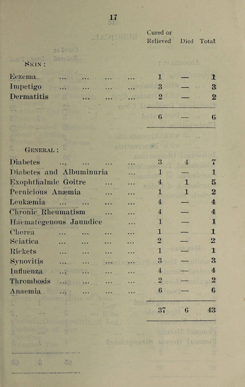 Relieved Died Total Skin : Eczema, Impetigo Dermatitis 0 — (> General : Diabetes 8 4 rr i Diabetes and Albuminuria 1 — 1 Exophthalmic Goitre 4 1 5 Pernicious Anaemia 1 1 2 Leukaemia 4 — 4 Chronic Rheumatism 4 — 4 Haematogenous Jaundice 1 — 1 Chorea 1 — 1 Sciatica 2 — 2: Rickets 1 — 1 Synovitis 3 — a Influenza 4 — 4 Thrombosis 2 — 2 Anaemia 6 — G- 37 G 4a