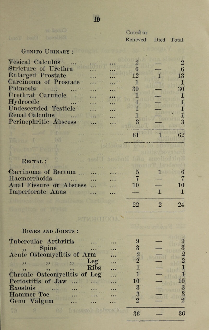 Cured: or Relieved Died Total Genito Urinary : Vesical Calculus 2 — 2 Stricture of Urethra 6 — 6 Enlarged Prostate 12 1 13 Carcinoma of Prostate 1 — 1 Phimosis 30 — 30 Urethral Caruncle 1 —™ 1 Hydrocele 4 — 4 Undescended Testicle 1 — 1 Renal Calculus 1 — ‘ 1 Perinephritic Abscess 3 61 1 3 62 Rectal : Carcinoma of Rectum ...... ... 5 1 6 Haemorrhoids ... ... ... 7 — 7 Anal Fissure or Abscess ... ... 10 — 10 Imperforate Anus ... ... — 1 1 22 2 24 Bones and Joints : Tubercular Arthritis 9 9 ,, Spine 3 — 3 Acute Osteomyelitis of Arm 2 — 2 >> >> ? •> 2 — 2 ^ i v y y Ribs ... 1 — 1 Chronic Osteomyelitis of Leg 1 — 1 Periostitis of Jaw ... . 10 — 10 Exostois 3 — 3 Hammer Toe 3 — 3 Genu Valgum 2 — 2 36 36