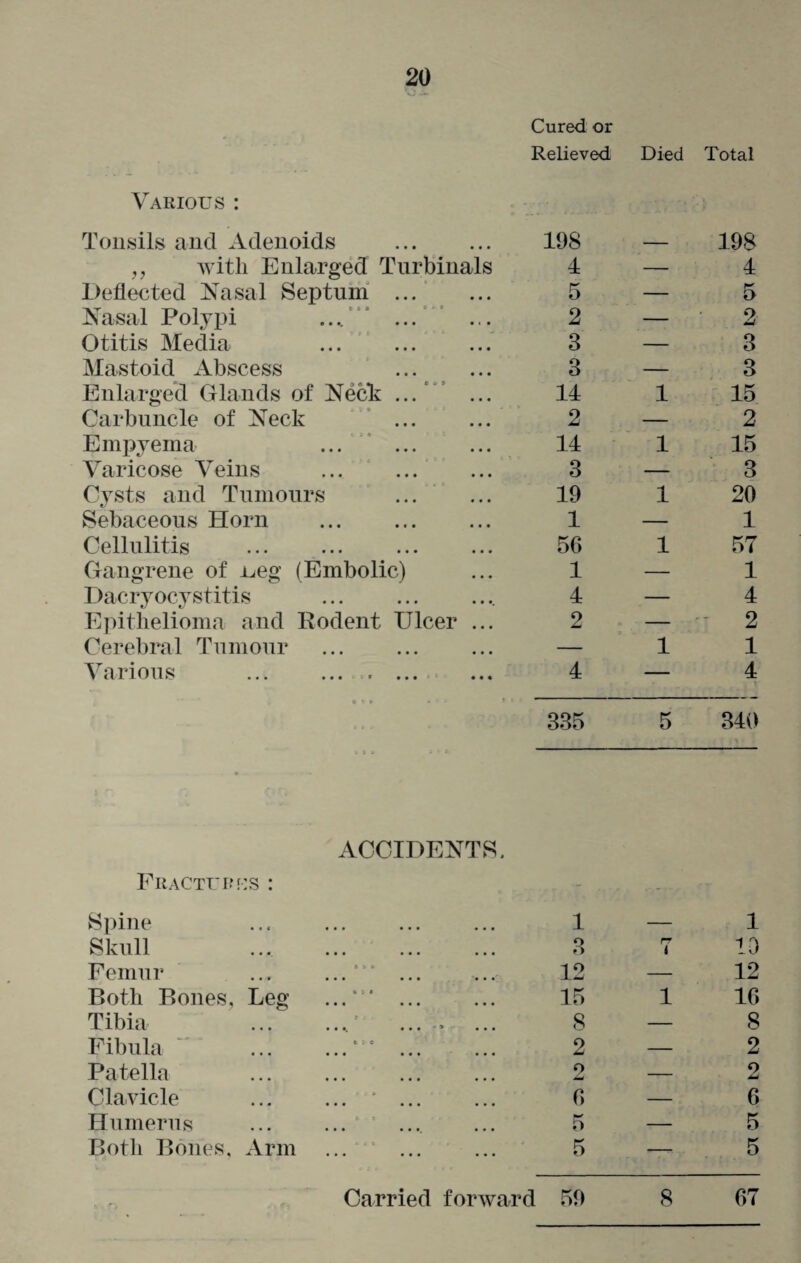 Various : Relieved Died Total Tonsils and Adenoids . 198 — 198 ,, with Enlarged Tnrbinals 4 — 4 Deflected Nasal Septum . 5 — 5 Nasal Polypi ‘ ... 2 — 2 Otitis Media 3 — 3 Mastoid Abscess 3 — 3 Enlarged Glands of Neck ... ... 14 1 15 Carbuncle of Neck 2 — 2 Empyema 14 1 15 Varicose Veins 3 — 3 Cysts and Tumours 19 1 20 Sebaceous Horn 1 — 1 Cellulitis 56 1 57 Gangrene of ueg (Embolic) 1 — 1 Dacryocystitis 4 — 4 Epithelioma and Rodent Ulcer ... 2 — 2 Cerebral Tumour ... . — 1 1 Various ... . 4 — 4 o t » * * 335 5 340 « 1 * i * * ACCIDENTS. Fractures : r - Spine ••• ••• ••• 1 — 1 Skull ••• ••• 3 i 10 Femur 0 6 * • • • • • • *• • •' 12 — 12 Both Bones, Leg • 3 • • •• ••• ••• 15 1 16 Tibia • • •, •••  * ••• 8 — 8 Fibula “ tic • •• ••• ••• 2 — 2 Patella • •• ••• 2 — 9 Clavicle • » > • •• ••• ••• 6 — 6 Humerus 6 0 » * » * • •• t t 1, ••• 5 — 5 Both Bones, Arm » » t • • • * • •• ••• ••• 5 — 5 * >