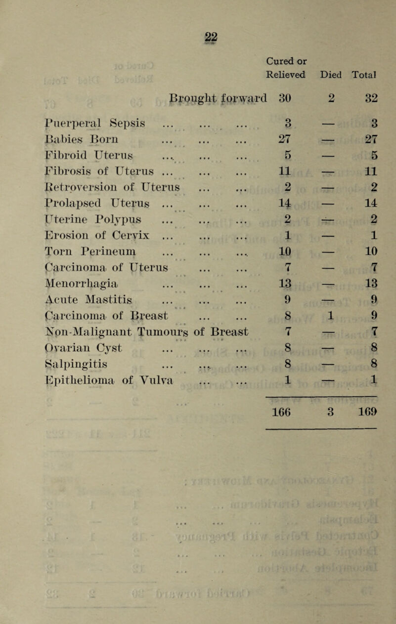 Cured or Relieved Died Total Brought forward 30 2 32 Puerperal Sepsis . 3 — 3 Babies Born 27 — 27 Fibroid Uterus 5 — 5 Fibrosis of Uterus ... 11 — 11 Retroversion of Uterus 2 — 2 Prolapsed Uterus ... . u — 14 Uterine Polypus . 2 -— 2 Erosion of Cervix ... 1 — 1 Torn Perineum . 10 — 10 Carcinoma of Uterus 7 — 7 Menorrhagia 13 — 13 Acute Mastitis 9 — 9 Carcinoma of Breast . 8 1 9 Hon-Malignant Tumours of Breast 7 — 7 Ovarian Cyst 8 — 8 Salpingitis 8 — 8 Epithelioma of Vulva 1 — 1 * * * 166 3 169