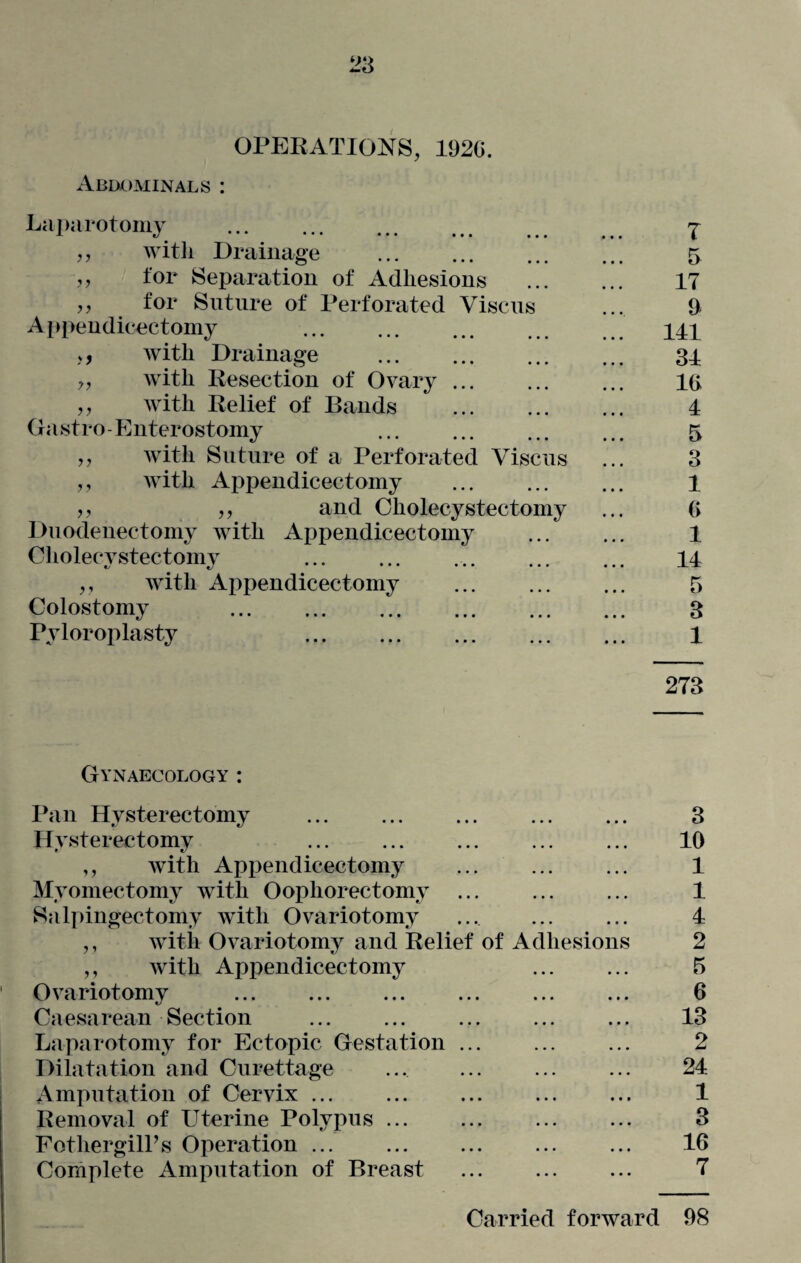 OPERATIONS, 1920. Abdominals : Laparotomy . • • • T yt with Drainage . • • • 5 „ for Separation of Adhesions 17 >> for Suture of Perforated Viscus 9 Appendicectomy . • • • 141 » with Drainage . • • • 34 y, with Resection of Ovary ... • • • 1G „ with Relief of Bands . • • • 4 Gastro-Enterostomy • • • 5 ,, with Suture of a Perforated Viscus • • • 3 „ with Appendicectomy . • • • 1 „ and Cholecystectomy • • • (> Duodenectomy with Appendicectomy • it 1 Cholecystectomy • • • 14 ,, with Appendicectomy . • • • 5 Colostomy . • • • 3 Pyloroplasty . • • • 1 273 Gynaecology : Pan Hysterectomy ... 3 Hysterectomy • • • 10 ,, with Appendicectomy • • • 1 Myomectomy with Oophorectomy ... • • • 1 Salpingectomy with Ovariotomy • • • 4 ,, with Ovariotomy and Relief of Adhesions 2 ,, with Appendicectomy • • • 5 Ovariotomy . • • • 6 Caesarean Section ... ... . • • * 13 Laparotomy for Ectopic Gestation ... • • • 2 Dilatation and Curettage • • • 24 Amputation of Cervix ... • • • 1 Removal of Uterine Polypus. • . . 3 Fothergill’s Operation ... . • • • 16 Complete Amputation of Breast • • • 7