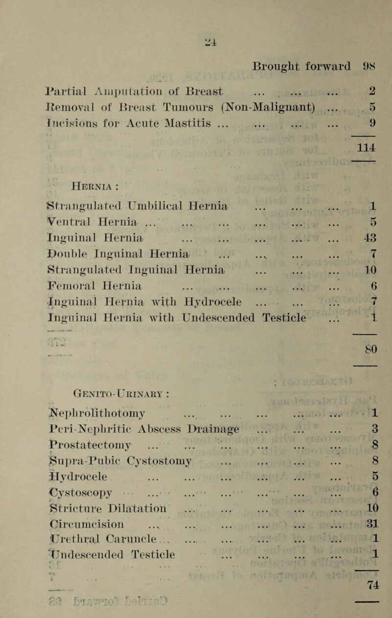 L'4 Brought forward 98 Partial Amputation of Breast ... . 2 Removal of Breast Tumours (Non-Malignant) ... 5 Incisions for Acute Mastitis ... ... ... ... 9 114 Hernia : Strangulated Umbilical Hernia Ventral Hernia ... Inguinal Hernia * •-1 Double Inguinal Hernia Strangulated Inguinal Hernia Femoral Hernia ... ... . Inguinal Hernia with Hydrocele In guinal Hernia with Undescended Testicle 80 K 0 43 7 10 6 7 1 Genito-Urinary : Nephrolithotomy Peri-Nephritic Abscess Drainage Prostatectomy Supra-Pubio Cystostomy Hydrocele Cystoscopy ... • ... • Stricture Dilatation Circumcision Urethral Caruncle . Ijndescended Testicle CrJ ■'> 1 3 8 8 o 6 10 31 1 1