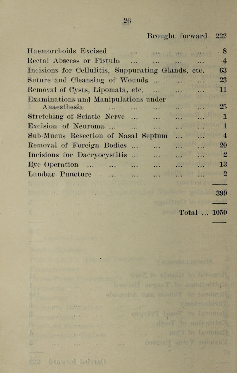 Brought forward 222 Haemorrhoids Excised ... .... ... ... 8 Rectal Abscess or Fistula ... ... ... ... 4 Incisions for Cellulitis, Suppurating Glands, etc. 63 Suture and Cleansing of Wounds ... ... ... 23 Removal of Cysts, Lipomata, etc. 11 Examinations and Manipulations under Anaesthesia ... ... ... ... ... 25 Stretching of Sciatic Nerve .... ... ... ... 1 Excision of Neuroma ... ... ... ... ... 1 Sub-Mucus Resection of Nasal Septum ... ... 4 Removal of Foreign Bodies ... ... ... ... 20 Incisions for Dacryocystitis ... ... ... ... 2 Eye Operation ... .... ... ... ... ... 13 Lumbar Puncture ... ... ... ... ... 2 399 Total ... 1050