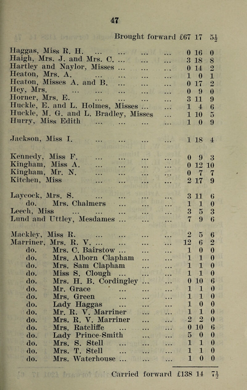 Brought forward £67 17 Haggas, Miss R. H. 0 16 0 Haigh, Mrs. J. and Mrs. C. 3 18 8 Hartley and Naylor, Misses. 0 14 2 Heaton, Mrs. A. . 1 0 1 Heaton, Misses A. and B. 0 17 2 Hey, Mrs. . 0 9 0 Horner, Mrs. E. . 3 11 9 Huckle, E. and L. Holmes, Misses ... 1 4 6 Hnekle, M. G. and L. Bradley, Misses 1 10 o Hurry, Miss Edith . 1 0 9 Jackson, Miss I. . ... 1 18 4 Kennedv , Miss F. . 0 9 3 Kingham, Miss A. 0 12 10 King-ham, Mr. N. . 0 7 7 Kitchen, Miss . 2 17 9 Laycock Mrs. S. . 3 11 6 do. Mrs. Chalmers . 1 1 0 Leech, Miss 3 5 3 Lnnd and Uttley, Mesdames. 7 9 6 Macklev , Miss R. 2 5 6 Marriner, Mrs. R. V. 12 6 2 do. Mrs. C. Bairstow. 1 0 0 do. Mrs. Alborn Clapham ... 1 1 0 do. Mrs. Sam Clapham 1 1 0 do. Miss S. Clough ... 1 1 0 do. Mrs. H. B. Cordingley ... 0 10 6 do. Mr. Grace ' . 1 1 0 do. Mrs. Green . 1 1 0 do. Lady Haggas . 1 0 0 do. Mr. R. Y. Marriner 1 1 0 do. Mrs. R. V. Marriner 2 2 0 do. Mrs. Ratcliffe . 0 10 6 do. Lady Prince-Smith 5 0 0 do. Mrs. S. Stell 1 1 0 do. Mrs. T. Stell 1 1 0 do. Mrs. Waterhouse ... 1 0 0