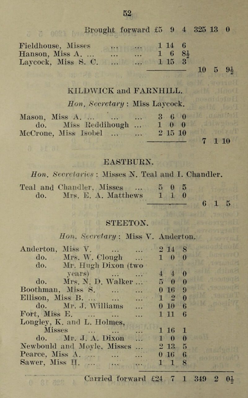 Brought forward £5 9 4 325 13 0 Fieldhouse, Misses ... ... 1 14 0 Hanson, Miss A. 1 6 8J Laycock, Miss 8. O. ... ... 1 15 3 - 10 5 9£ KILHWICK and FARNHILL. Hon. Secretary : Miss Laycock. Mason, Miss A. ... ... ... 3 0 0 do. Miss Reddihough ... 10 0 McCrone, Miss Isobel ... ... 2 15 10 -7 1 10 EASTBURN. Hon. Secretaries : Misses A. Teal and I. Chandler. Teal and Chandler, Misses 5 0 5 do. Mrs. E. A. Matthews 1 1 0 6 15 STEETON. Hon. Secretary : Miss V. Anderton Anderton, Miss V. o 14 8 do. Mrs. W. Clough 1 0 0 do. Mr. Hugh Dixon (two years) 4 4 0 do. Mrs. N. D. Walker ... 5 0 0 Boothman, Miss 8. 0 16 9 Ellison, Miss B. 1 o 0 do. Mr. J. Williams 0 10 6 Fort, Miss E. 1 11 6 Longley, K. and L. Holmes, Misses 1 16 1 do. Mr. J. A. Dixon 1 0 0 Newbould and Moyle, Misses ... o 13 5 Pearce, Miss A. ... 0 16 6 Sawer, Miss H.. 1 1 8 Carried forward £24 7 1 349 2 04