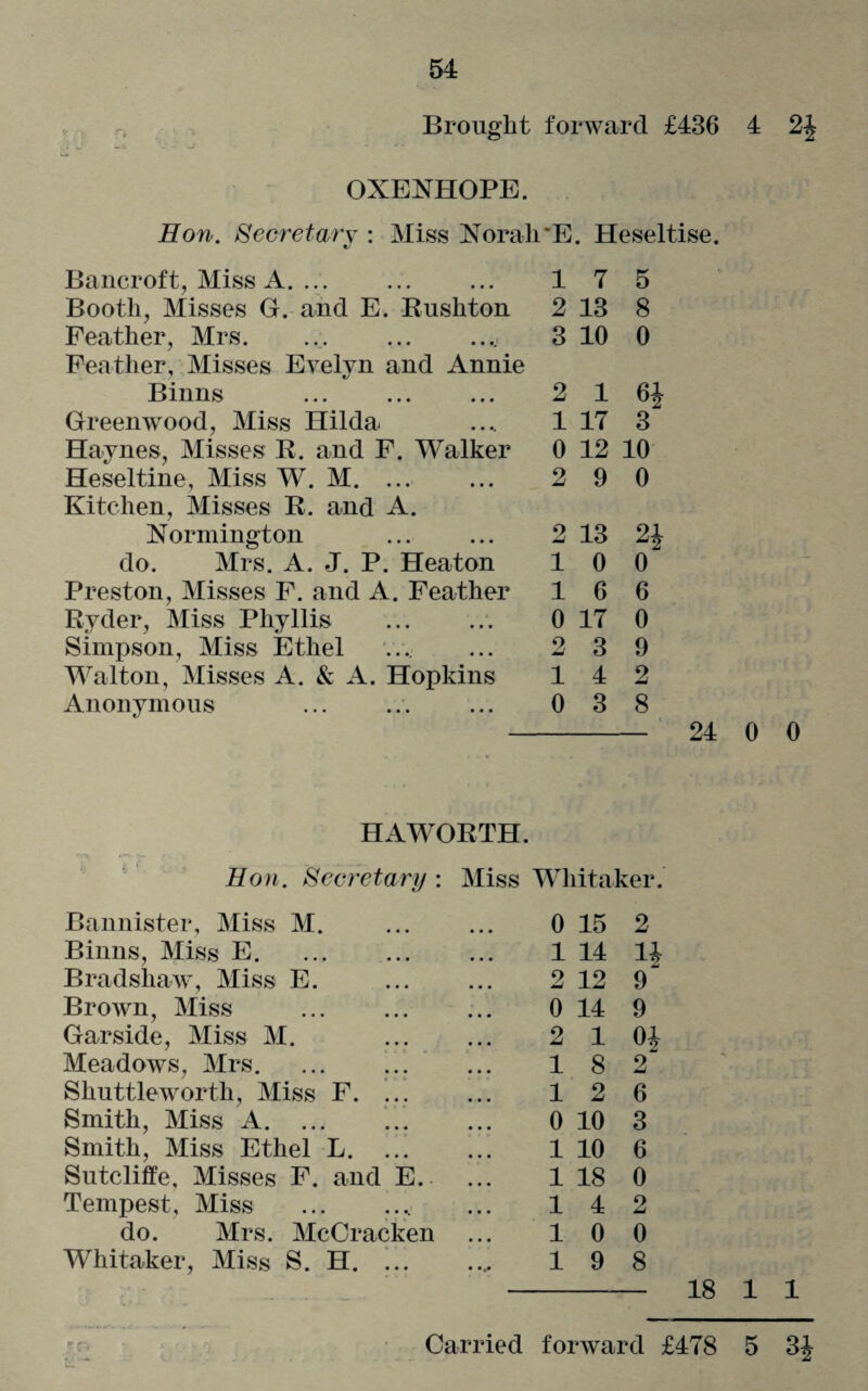 Brought forward £436 4 2J OXENHOPE. Eon. Secretary : Miss XoralrE. Heseltise. Bancroft, Miss A. 1 7 5 Booth, Misses G. and E. Rushton 2 13 8 Feather, Mrs. .... 3 10 0 Feather, Misses Evelyn and Annie Binns 2 1 6J Greenwood, Miss Hilda 1 17 3 Haynes, Misses R. and F. Wralker 0 12 10 Heseltine, Miss W. M. ... 2 9 0 Kitchen, Misses R. and A. Normington 2 13 2J do. Mrs. A. J. P. Heaton 1 0 0 Preston, Misses F. and A. Feather 1 6 6 Ryder, Miss Phyllis 0 17 0 Simpson, Miss Ethel 2 3 9 Walton, Misses A. & A. Hopkins 1 4 2 Anonymous 0 3 8 24 0 0 HAWORTH. Eon. Secretary : Miss Whitaker. Bannister, Miss M. . 0 15 2 Binns, Miss E. 1 14 14 Bradshaw, Miss E. . 2 12 9~ BroAvn, Miss . 0 14 9 Garside, Miss M. 2 1 04 Meadows, Mrs. 1 8 2 Shuttleworth, Miss F. .. 1 2 6 Smith, Miss A. ... 0 10 3 Smith, Miss Ethel L. 1 10 6 Sutcliffe, Misses F. and E. 1 18 0 Tempest, Miss 1 4 2 do. Mrs. McCracken ... 1 0 0 Whitaker, Miss S. H. .. 1 9 8 18 1 1