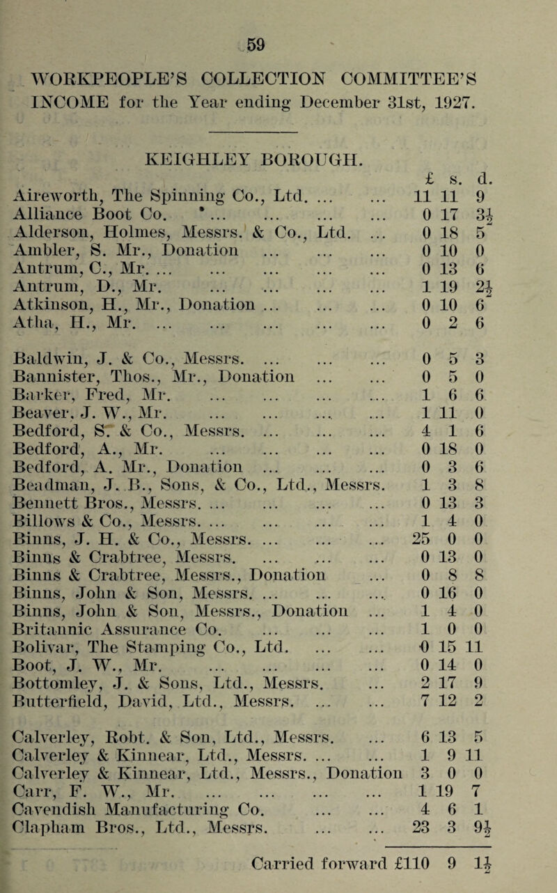 WORKPEOPLE’S COLLECTION COMMITTEE’S INCOME for the Year ending December 31st, 1927. KEIGHLEY BOROUGH. A ire worth, The Spinning Co., Ltd. ... Alliance Boot Co. *... Alderson, Holmes, Messrs. & Co., Ltd. Ambler, S. Mr., Donation Antrum, C., Mr. ... Antrum, D., Mr. Atkinson, H., Mr., Donation ... Atlia, H., Mr. £ s. d. 11 11 9 0 17 3J 0 18 5 0 10 0 0 13 6 1 19 2| 0 10 6^ 0 2 6 Baldwin, J. & Co., Messrs. Bannister, Thos., Mr., Donation Barker, Fred, Mr. Beaver, J. W., Mr. Bedford, S'. & Co., Messrs. ... Bedford, A., Mr. . Bedford, A. Mr., Donation ... Beadman, J. B., Sons, & Co., Ltd., Messi Bennett Bros., Messrs. ... Billows & Co., Messrs. ... Binns, J. H. & Co., Messrs. ... Binns & Crabtree, Messrs. Binns & Crabtree, Messrs., Donation Binns, John & Son, Messrs. ... Binns, John & Son, Messrs., Donation Britannic Assurance Co. Bolivar, The Stamping Co., Ltd. Boot, J. W., Mr. Bottomley, J. & Sons, Ltd., Messrs. Butterfield, David, Ltd., Messrs. 0 5 3 0 5 0 16 6 1 11 0 4 16 0 18 0 0 3 6 13 8 0 13 3 14 0 25 0 0 0 13 0 0 8 8 0 16 0 14 0 10 0 6 15 11 0 14 0 2 17 9 7 12 2 Calverley, Robt. & Son, Ltd., Messrs. Calverley & Kinnear, Ltd., Messrs. ... Calverley & Kinnear, Ltd., Messrs., Donation Carr, F. W., Mr. Cavendish Manufacturing Co. Clapham Bros., Ltd., Messrs. 6 13 5 1 9 11 3 0 0 1 19 7 4 6 1 23 3 94