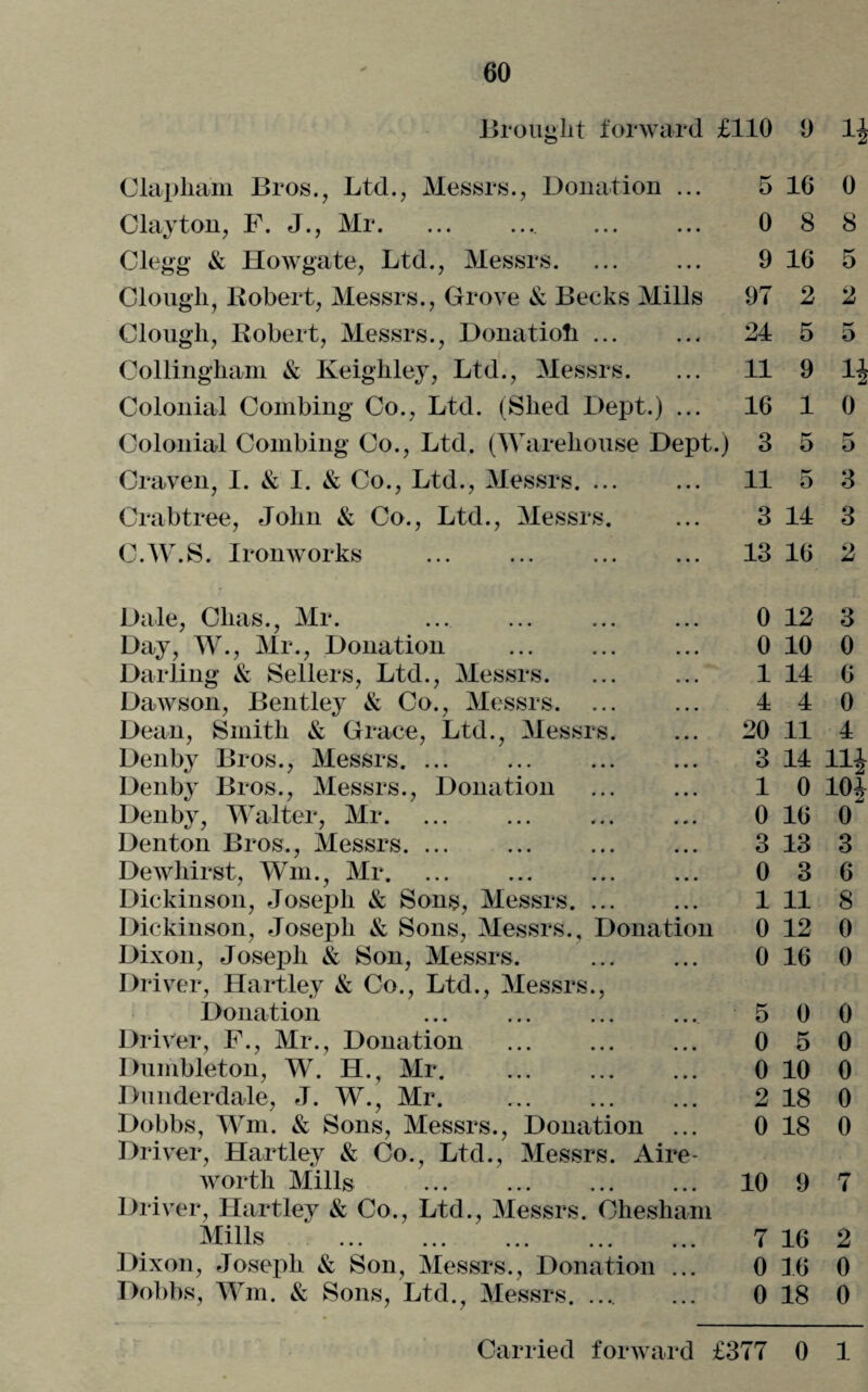 Brought forward £110 0 1J Clapham Bros., Ltd., Messrs., Donation ... 5 16 0 Clayton, F. J., Mr. 0 8 8 Clegg & Howgate, Ltd., Messrs. 9 16 5 Clougli, Robert, Messrs., Grove & Becks Mills 97 2 2 Clough, Robert, Messrs., Donatioli ... 24 5 ** £> Collingham & Keighley, Ltd., Messrs. 11 9 a Colonial Combing Co., Ltd. (Shed Dept.) ... 16 1 0 Colonial Combing Co., Ltd. (Warehouse Dept.) 3 0 5 Craven, I. & I. & Co., Ltd., Messrs. ... 11 5 3 Crabtree, John & Co., Ltd., Messrs. 3 14 3 C.W.S. Ironworks 13 16 2 Dale, Clias., Mr. 0 12 3 Day, W., Mr., Donation . 0 10 0 Darling & Sellers, Ltd., Messrs. ... ... Dawson, Bentley & Co., Messrs. ... 1 14 6 4 4 0 Dean, Smith & Grace, Ltd., Messrs. Denby Bros., Messrs. ... ... . 20 11 4 3 14 U* Denby Bros., Messrs., Donation 1 0 104 Denby, Walter, Mr. 0 16 0 Denton Bros., Messrs. ... 3 13 3 Dewhirst, Wm., Mr. 0 3 6 Dickinson, Joseph & Sons, Messrs. ... 1 11 8 Dickinson, Joseph & Sons, Messrs., Donation Dixon, Joseph & Son, Messrs. . 0 12 0 0 16 0 Driver, Hartley & Co., Ltd., Messrs., Donation . 5 0 0 Driver, F., Mr., Donation . Dumbleton, W. H., Mr. . 0 5 0 0 10 0 Dander dale, J. W., Mr. . 2 18 0 Dobbs, Wm. & Sons, Messrs., Donation ... 0 18 0 Driver, Hartley & Co., Ltd., Messrs. Aire- worth Mills . 10 9 7 Driver, Hartley & Co., Ltd., Messrs. Chesham Mi ID -4. X ••• ••• ••• ••• ••• 7 16 2 Dixon, Joseph & Son, Messrs., Donation ... 0 16 0 Dobbs, Wm. & Sons, Ltd., Messrs. .... 0 18 0