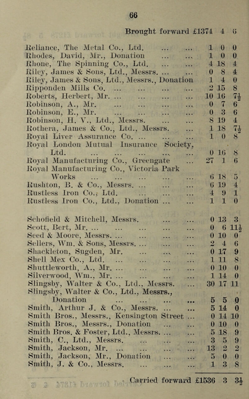Brought forward £1374 4 6 Reliance, The Metal Co., Ltd. Rhodes, David, Mr., Donation Rhone, The Spinning Co., Ltd. Riley, James & Sons, Ltd., Messrs. ... Riley, James & Sons, Ltd., Messrs., Donation Ripponden Mills Co. ... Roberts, Herbert, Mr. ... Robinson, A., Mr. Robinson, E., Mr. Robinson, H. V., Ltd., Messrs. Rothera, James & Co., Ltd., Messrs. Royal Liver Assurance Co. ... Royal London Mutual Insurance Society, 1 t d. ... ... ... .. <( ... Royal Manufacturing Co., Greengate Royal Manufacturing Co., Victoria Park Works Rushton, B. & Co., Messrs. ... Rustless Iron Co.,' Ltd. Rustless Iron Co., Ltd., Donation .... 10 0 10 0 4 18 4 0 8 4 14 0 2 15 8 10 16 74 0 7 6 0 3 6 8 19 4 1 18 74 10 8* » 0 16 8 27 f 6 6 18 5 6 19 4 4 9 1 110 Schofield & Mitchell, Messrs. Scott, Bert, Mr. ... Seed & Moore, Messrs. ... Sellers, Wm. & Sons, Messrs. ... Shackleton, Sugden, Mr. Shell Mex Co., Ltd. Shuttleworth, A., Mr. ... Silverwood, Wm., Mr. ... Slingsby, Walter & Co., Ltd., Messrs. Slingsby, Walter & Co., Ltd., Messrs., Donation ... . Smith, Arthur J. & Co., Messrs. ... Smith Bros., Messrs., Kensington Street Smith Bros., Messrs., Donation Smith Bros. & Foster, Ltd., Messrs. ... Smith, C., Ltd., Messrs. Smith, Jackson, Mr. ... Smith, Jackson, Mr., Donation Smith, J. & Co., Messrs. 0 13 3 0 6 llj 0 10 0* 2 4 6 0 17 9 1 11 8 0 10 0 1 14 0 30 17 11 • • 5 5 0 5 14 0 0 14 10 0 10 0 5 18 9 3 5 9 13 2 2 5 0 0 13 8 f*v .IS