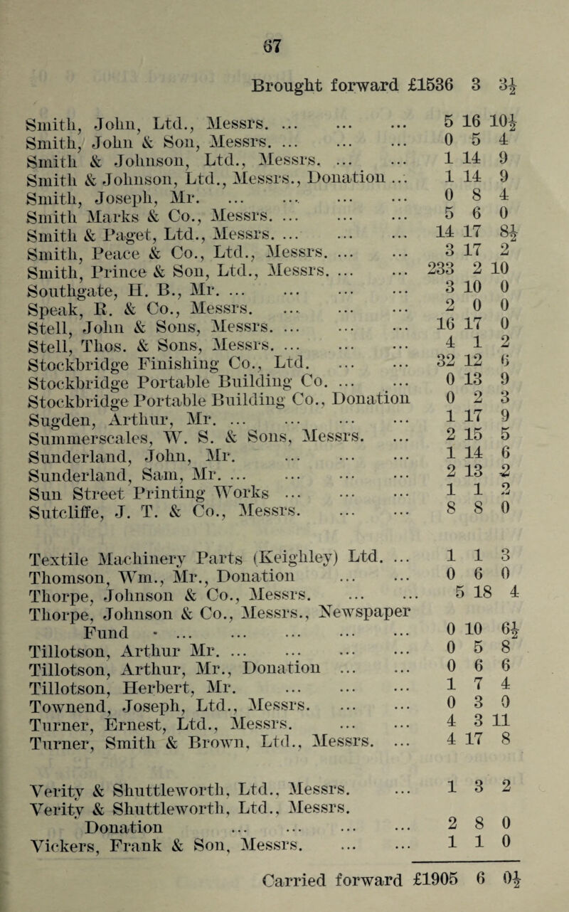 Brought forward £1536 3 3J Smith, John, Ltd., Messrs. .. 5 16 10J Smith, John & Son, Messrs. ... ... ... 0 5 1 Smith & Johnson, Ltd., Messrs. ... ... 1 14 9 Smith & Johnson, Ltd., Messrs., Donation ... 1 14 9 Smith, Joseph, Mr. 0 8 4 Smith Marks & Co., Messrs. ... ... ... 5 6 0 Smith & Paget, Ltd., Messrs. ... ... ... 14 1< 84 Smith, Peace & Co., Ltd., Messrs. 3 17 2 Smith, Prince & Son, Ltd., Messrs. ... ... 233 2 10 Southgate, H. B., Mr. ... ... ... ... 3 10 0 Speak, R. & Co., Messrs. 2 0 0 Stell, John & Sons, Messrs. 16 17 Stell, Thos. & Sons, Messrs. 4 1 2 Stockbridge Finishing Co., Ltd. . 32 12 6 Stockbridge Portable Building Co. ... ... 0 13 9 Stockbridge Portable Building Co., Donation 0 2 3 Sugden, Arthur, Mr. 1 17 9 Summer scales, W. S. & Sons, Messrs. ... 2 15 5 Sunderland, John, Mr. ... ... ••• 1 14 6 Sunderland, Sam, Mr. ... ... ... ... 2 13 -2 Sun Street Printing Works. 1 1 3 Sutcliffe, J. T. & Co., Messrs. 8 8 0 Textile Machinery Parts (Keighley) Ltd. ... 113 Thomson, Wm., Mr., Donation . 0 6 0 Thorpe, Johnson & Co., Messrs. ... ... 5 18 4 Thorpe, Johnson & Co., Messrs., Newspaper Fund * ... ... ... ••• ••• 0 10 6J Tillotson, Arthur Mr. 9 5 8 Tillotson, Arthur, Mr., Donation ... ... 0 6 6 Tillotson, Herbert, Mr. . 17 1 Townend, Joseph, Ltd., Messrs. ... ... 0 3 0 Turner, Ernest, Ltd., Messrs. ... ... 4 3 11 Turner, Smith & Brown, Ltd., Messrs. ... 4 17 8 Verity & Shuttleworth, Ltd., Messrs. ... 13 2 Verity & Shuttleworth, Ltd., Messrs. Donation ... ... ... ••• 2 8 0 Vickers, Frank & Son, Messrs. ... ... 1 1 6