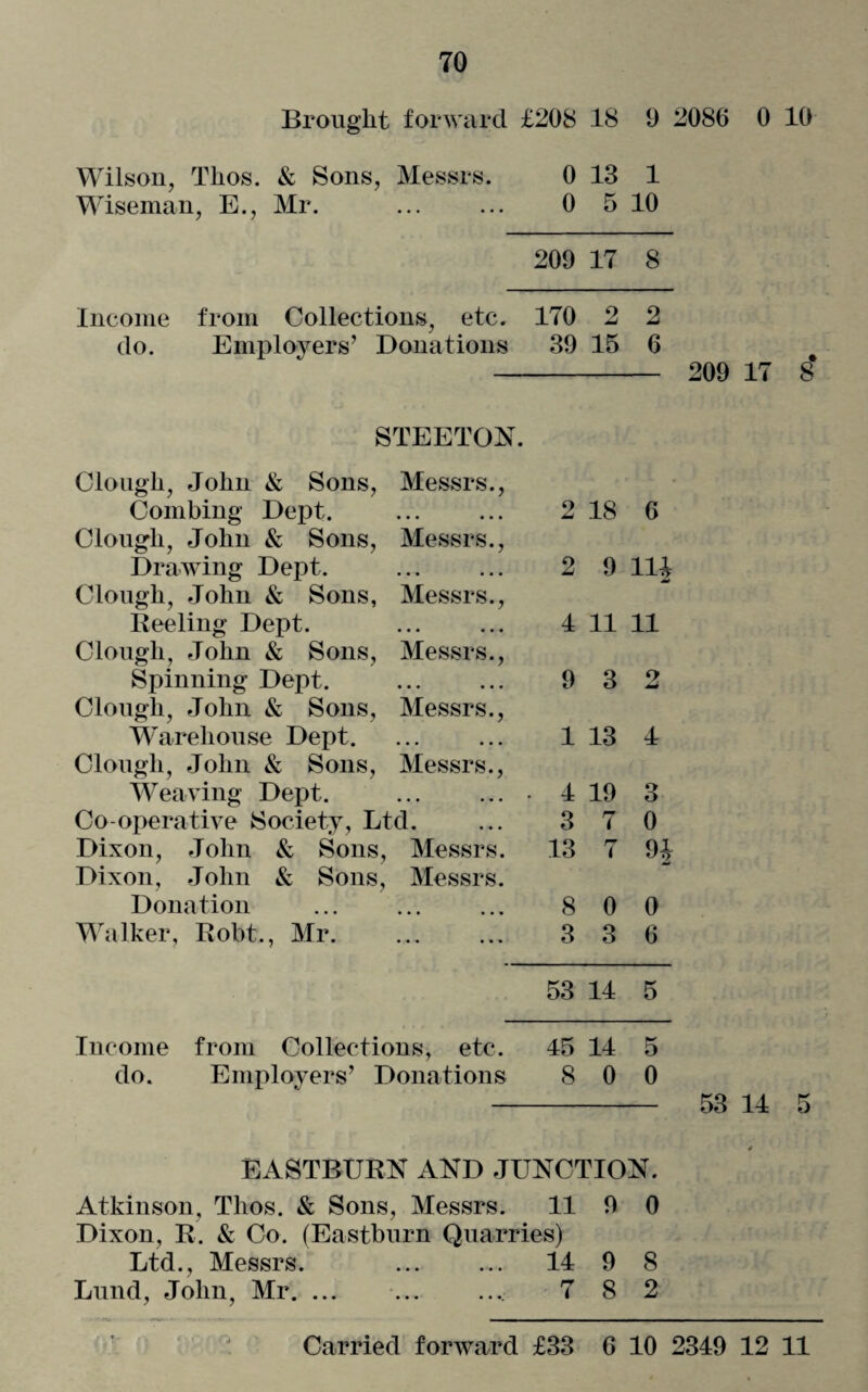 70 Brought forward £208 18 9 2086 0 10 Wilson, Thos. & Sons, Messrs. 0 13 1 Wiseman, E., Mr. 0 5 10 209 17 8 Income from Collections^ etc. 170 2 2 do. Employers’ Donations 39 15 6 STEETON. Clough, John & Sons, Messrs., Combing Dept. 2 18 6 Clough, John & Sons, Messrs., Drawing Dept. 2 9 in Clough, John & Sons, Messrs., Reeling Dept. 4 11 11 Clough, John & Sons, Messrs., Spinning Dept. . 9 3 2 Clough John & Sons, Messrs., Warehouse Dept. 1 13 4 Clough, John & Sons, Messrs., Weaving Dept. . . 4 19 3 Co-operative Society, Ltd. 3 7 0 Dixon, John & Sons, Messrs. Dixon, John & Sons, Messrs. 13 7 9* Donation 8 0 0 Walker, Robt., Mr. 3 3 6 53 14 5 Income from Collections, etc. 45 14 5 do. Employers’ Donations 8 0 0 EASTBURN AND JUNCTION. Atkinson, Thos. & Sons, Messrs. 11 Dixon, R. & Co. (Eastburn Quarries) 9 0 Ltd., Messrs. . 14 9 8 Lund, John, Mr. ... . 7 8 2 209 17 8 53 14 5 O