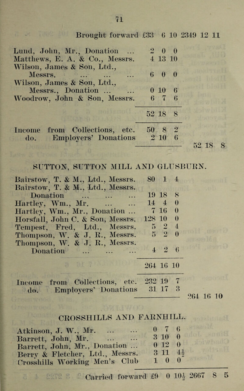 Brought forward £33 0 10 2319 12 11 Lund, John, Mr., Donation ... Matthews, E. A. & Co., Messrs. Wilson, James & Son, Ltd., Messrs. Wilson, James & Son, Ltd., Messrs., Donation. Woodrow, John & Son, Messrs. do. Employers’ Donations Bairstow, T. & M., Ltd., Messrs. Bairstow, T. & M., Ltd., Messrs. Donation Hartley, Wm., Mr. Hartley, Wm., Mr., Donation ... Horsfall, John C. & Son, Messrs Tempest, Fred, Ltd., Messrs Thompson, W. & J. R., Messrs Thompson, W. & J. R., Messrs. Donation o 0 0 1 13 10 G 0 0 0 10 G 6 7 G 52 18 8 50 8 2 , o 10 6 AND G LIT SI 80 1 1 ; 19 18 8 11 1 0 7 1G 0 . 128 10 0 5 2 1 5 2 0 52 IS 8 2G1 1G 10 Income from Collections, etc. 232 19 7 do. Employers’ Donations 31 17 3 261 LG 10 CROSSHILLS AND FARNHILL. Atkinson, J. W., Mr. ... ... 0 7 G Barrett, John, Mr. ... ... 3 10 0 Barrett, John, Mr., Donation ... 0 12 0 Berry & Fletcher, Ltd., Messrs. 3 11 11 Crosshills Working Men’s Club 10 0