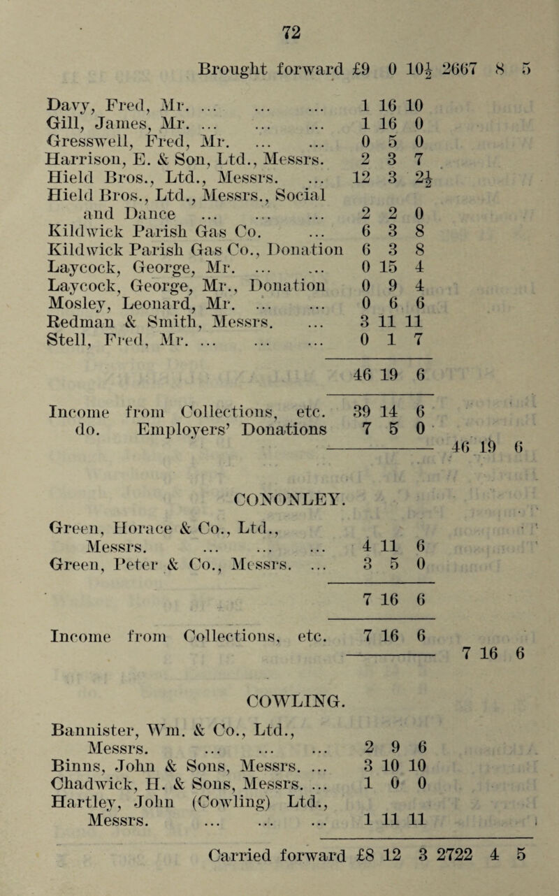 Brought forward £9 0 104 Davy, Fred, Mr. 1 16 10 Gill, James, Mr. ... 1 16 0 Gresswell, Fred, Mr. 0 o 0 Harrison, E. & Son, Ltd., Messrs. 2 3 7 Hield Bros., Ltd., Messrs. 12 3 24 Hield Bros., Ltd., Messrs., Social and Dance 2 2 0 Kildwick Parish Gas Co. 6 3 8 Kildwick Parish Gas Co., Donation 6 3 8 Laycock, George, Mr. Laycock, George, Mr., Donation 0 15 4 0 9 4 Mosley, Leonard, Mr. 0 6 6 Redman & Smith, Messrs. 3 11 11 Stell, Fred, Mr. 0 1 7 46 19 6 Income from Collections, etc. 39 14 6 do. Employers’ Donations 7 5 0 CONONLEY. Green, Horace & Co., Ltd., Messrs. 4 11 6 Green, Peter & Co., Messrs. ... 3 5 0 - 7 16 6 Income from Collections, etc. 7 16 6 COWLING. Bannister, Wm, & Co., Ltd., Messrs. 2 9 6 Binns, John & Sons, Messrs. ... 3 10 10 Chadwick, H. & Sons, Messrs. ... 1 0 0 Hartley, John (Cowling) Ltd., Messrs. 1 11 11 Carried forward £8 12 3 46 19 0 7 16 6