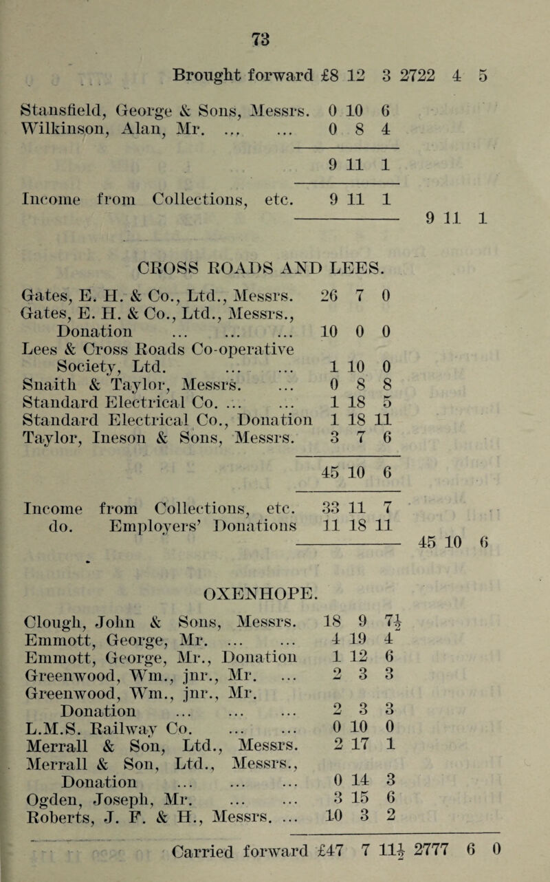 Brought forward £8 12 3 Stansfield, George & Sons, Messrs. 0 10 G Wilkinson, Alan, Mr. 0 8 4 9 11 1 Income from Collections, etc. 9 11 1 CROSS ROADS AND LEES. Gates, E. H. & Co., Ltd., Messrs. 26 7 0 Gates, E. H. & Co., Ltd., Messrs., Donation 10 0 0 Lees & Cross Roads Co-operative Society, Ltd. ... 1 10 0 Snaith & Taylor, Messrs. 0 8 8 Standard Electrical Co. ... 1 18 5 Standard Electrical Co., Donation 1 18 11 Taylor, Ineson & Sons, Messrs. 3 7 6 45 10 6 Income from Collections, etc. 33 11 7 do. Employers’ Donations 11 18 11 9 11 1 45 10 6 OXEXHOPE. Clougli, John & Sons, Messrs. Emmott, George, Mr. ... Emmott, George, Mr., Donation Greenwood, Wm., jnr., Mr. Greenwood, Wm., jnr., Mr. Donation L.M.S. Railway Co. Merrall & Son, Ltd., Messrs. Merrall & Son, Ltd., Messrs., Donation Ogden, Joseph, Mr. Roberts, J. F. & EL, Messrs. ... is 9 n 4 19 4 1 12 6 2 3 3 2 3 3 0 10 0 2 17 1 0 14 3 3 15 6 10 3 2