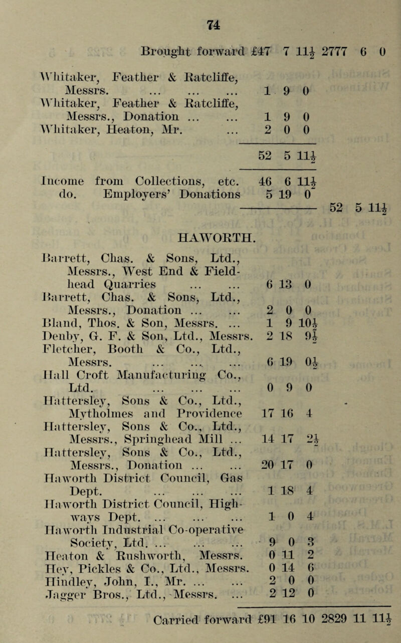 74 Brought forward £47 7 11J 2777 6 0 Whitaker, Feather & Ratcliffe, Messrs. . 19 0 Whitaker, Feather & Ratcliffe, Messrs., Donation. 1 9 0 Whitaker, Heaton, Mr. ... 2 0 0 52 5 114 Income from Collections, etc. 46 6 11\ do. Employers’ Donations 5 19 0 - 52 5 114 4ai HAWORTH. Barrett, Chas. & Sons, Ltd., Messrs., West End & Field- head Quarries 6 13 0 Barrett, Chas. & Sons, Ltd., Messrs., Donation ... 2 0 0 Bland, Thos. & Son, Messrs. ... 1 9 104 Denby, G. F. & Son, Ltd., Messrs. 2 18 94 Fletcher, Booth & Co., Ltd., Messrs. 6 19 04 Hall Croft Manufacturing Co., li t d. ... ... ... 0 9 0 Ilattersley, Sons & Co., Ltd., Mvtholmes and Providence 17 16 4 Ilattersley, Sons & Co., Ltd., Messrs., Springhead Mill ... 14 17 Ol — *T Hattersley, Sons & Co., Ltd., Messrs., Donation ... 20 17 0 Haworth District Council, Gas Dept. ... ... ... 1 18 4 Haworth District Council, High¬ ways Dept. ... 1 0 4 Haworth Industrial Co-operative Society, Ltd. ... 9 0 3 Heaton & Rush worth, Messrs. 0 11 2 Hey, Pickles & Co., Ltd., Messrs. 0 14 6 Hindley, John, I., Mr. ... 2 0 0 dagger Bros., Ltd., Messrs. 2 12 0