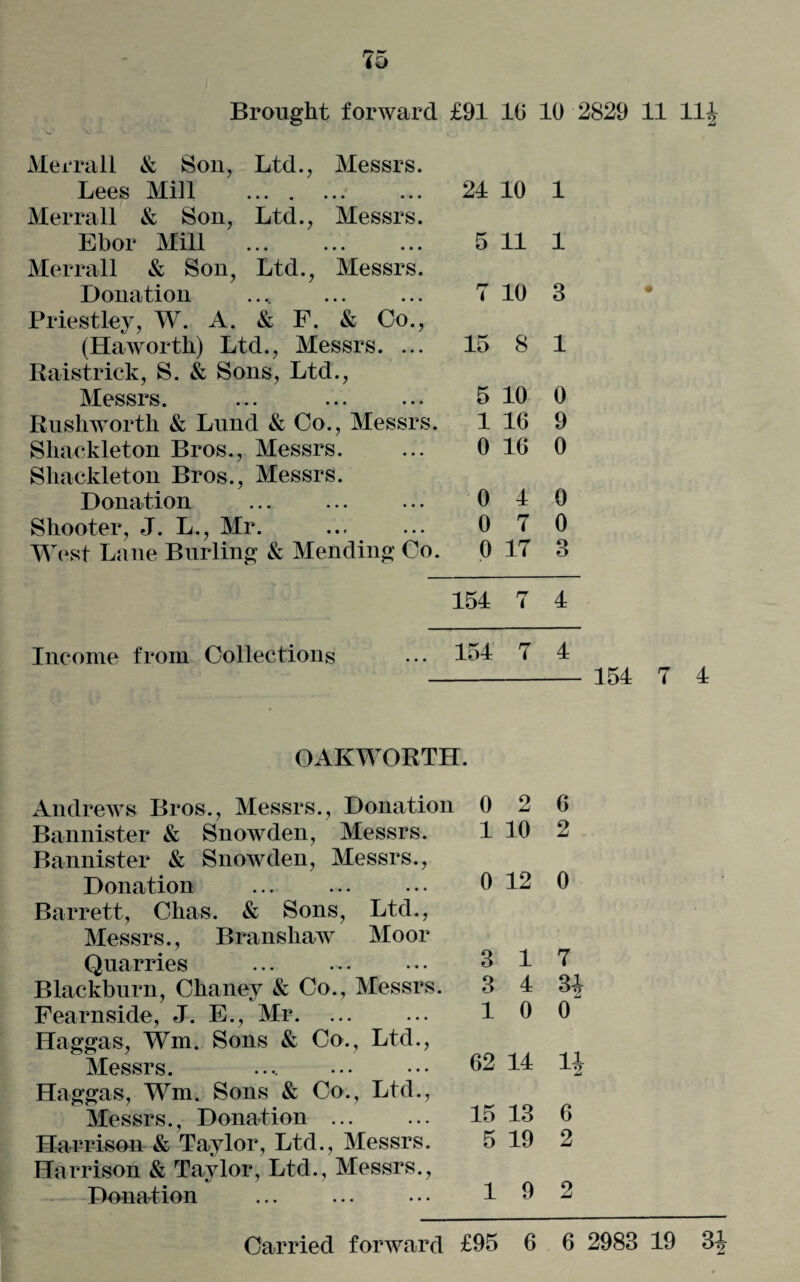 Merrall & Son, Ltd., Messrs. Lees Mill • • • • • • • • • • 24 10 1 Merrall & Son, Ltd., Messrs. Ebor Mill • • • • • • • • • 5 11 1 Merrall & Son, Ltd., Messrs. Donation • • • • • • • • • ry 4 10 3 Priestley, W. A. & F. & Co., JL 1 IC^tlCJ 1 M • • LV JL • i-V v_> yj • y (Haworth) Ltd., Messrs. ... 15 8 1 Raistrick, S. & Sons, Ltd., Messrs. 5 10 0 Rushworth & Lund & Co., Messrs. 1 16 9 Shackleton Bros., Messrs. 0 16 0 Shackleton Bros., Messrs. Donation 0 4 0 Shooter, J. L., Mr. 0 7 0 West Lane Burling & Mending Co. o 17 3 154 rr i 4 Income from Collections 154 7 4 154 7 4 OAKWORTH. Andrews Bros., Messrs., Donation 0 2 Bannister & Snowden, Messrs. 1 10 Bannister & Snowden, Messrs., Donation ... ... ... 0 12 Barrett, Chas. & Sons, Ltd., Messrs., Branshaw Moor Quarries ... ... ••• 3 1 Blackburn, Chancy & Co., Messrs. 3 4 Fearnside, J. E., Mr. ... ... 1 0 Haggas, Wm. Sons & Co., Ltd., Messrs. .... ••• ••• 62 14 Haggas, Wm. Sons & Co., Ltd., Messrs., Donation. 15 13 Harrison & Taylor, Ltd., Messrs. 5 19 Harrison & Taylor, Ltd., Messrs., Donation ... ... ... 1 6 6 2 0 7 34 0 14 6 2 2