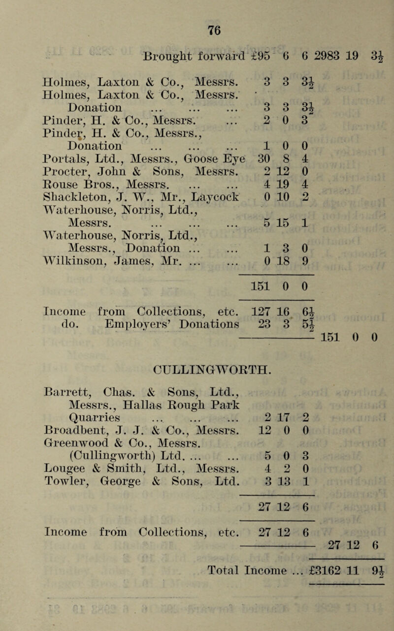 Brought forward £95 6 6 2983 19 3J Holmes, Laxton & Co., Messrs. Holmes, Laxton & Co., Messrs. 3 3 Donation 3 3 31 Pinder, H. & Co., Messrs. Pinder, H. & Co., Messrs., 2 0 3 Donation 1 0 0 Portals, Ltd., Messrs., Goose Eye 30 8 4 Procter, John & Sons, Messrs. 2 12 0 Rouse Bros., Messrs. 4 19 4 Shackleton, J. W., Mr., Laycock Waterhouse, Norris, Ltd., 0 10 2 Messrs. . Waterhouse, Norris, Ltd., Messrs., Donation ... 5 15 1 1 3 0 Wilkinson, James, Mr. ... 0 18 9 151 0 0 Income from Collections, etc. 127 16 6J do. Employers’ Donations 23 3 °2 151 0 0 CULLINGWORTH. Barrett, Chas. & Sons, Ltd., Messrs., Hallas Rough Park Quarries . • • • 2 17 2 Broadbent, J. J. & Co., Messrs. 12 0 0 Greenwood & Co., Messrs. (Cullingworth) Ltd. ... • • • 5 0 3 Lougee & Smith, Ltd., Messrs. 4 9 0 Towler, George & Sons, Ltd. 3 13 1 27 12 6 Income from Collections. , etc. 27 12 6 27 12 6 Total Income . .. £3162 11 94 n *