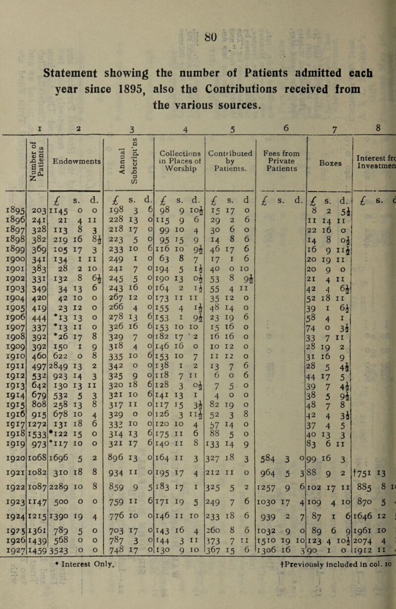 Statement showing the number of Patients admitted each year since 1895, also the Contributions received from the various sources. I 2 3 4 5 6 1 8 Number of Patients Endowments 1 Annual Subscript’ns Collections in Places of Worship Contributed by Patients. Fees from Private Patients Boxes Interest frc Inve9tmen £ s. d. £ S. d. £ s. d. £ s. d £ s. d. £ s. d. £ s. c 1895 203 1145 0 0 198 3 6 98 9 10J 15 17 0 8 2 54 1896 241 21 4 11 228 13 0 “5 9 6 29 2 6 11 14 11 1897 328 113 8 3 218 17 0 99 10 4 30 6 0 22 16 0 1898 382 219 16 8* 223 5 0 95 T5 9 14 8 6 14 8 1899 369 105 17 3 233 10 6 116 10 94 46 x7 6 16 9 XI4 1900 341 134 1 11 249 1 0 63 8 7 17 1 6 20 19 11 1901 383 28 2 10 241 7 0 194 5 x4 40 0 IO 20 9 0 1902 331 132 8 64 245 5 0 190 13 04 53 8 94 21 4 11 1903 349 34 13 6 243 16 0 164 2 14 55 4 11 42 4 64' 1904 420 42 10 0 267 12 0 x73 11 II 35 12 0 52 18 11 1905 419 23 12 0 266 4 0 155 4 *4 48 14 0 39 1 64 1906 444 *13 13 0 278 13 6 T53 1 94 23 19 6 58 4 I 1907 337 *13 11 0 326 16 6 153 10 IO *5 16 0 74 0 34 1908 392 *26 17 8 329 7 0 182 l7 ' 2 16 16 0 33 7 11 1909 392 150 1 9 318 4 0 146 16 0 IO 12 0 28 19 2 1910 460 622 0 8 335 10 6 153 10 7 11 12 0 3i 16 9 1911 497 2849 13 2 342 0 0 138 1 2 *3 7 6 28 5 44 1912 532 923 M 3 325 9 0 118 7 11 6 0 6 44 17 5 1913 642 130 13 11 320 18 6 128 3 °4 7 5 0 39 7 44 1914 679 532 5 3 321 10 6 141 13 1 4 0 0 38 5 94 1915 808 258 13 8 317 11 0 117 15 34 82 19 0 48 7 8 1916 9i5 678 10 4 329 0 0 126 3 IX4 52 3 8 42 4 34 1917 1272 131 18 6 333 10 0 120 10 4 57 14 0 37 4 5 1918 1533 *122 15 0 314 13 6 175 11 6 88 5 0 40 13 3 1919 973 *117 10 0 321 17 6 140 11 8 133 14 9 83 6 11 1920 1068 1696 5 2 896 13 0 164 11 3 327 18 3 584 3 0 99 16 3 1921 1082 310 18 8 934 11 0 195 17 4 212 11 0 964 5 3 88 9 2 t751 13 1922 1087 2289 10 8 859 9 5 183 17 1 325 5 2 1257 9 6 102 17 11 8S5 8 it 1923 1147 5°° 0 0 759 11 6 171 19 5 249 7 6 1030 17 4 109 4 IO 870 5 1924 1215 1390 19 4 776 10 0 146 11 IO 233 18 6 939 2 7 M r-^ 00 6 1646 12 1975 1361 789 5 0 703 17 0 M3 16 4 260 8 6 1032 9 0 89 6 9 1961 IO 1926 1439 568 0 0 787 3 0 r44 3 11 373 7 11 1510 19 IO 123 4 i°4 2074 4 1927 1459 3523 0 0 748 17 0 130 9 10 367 15 6 1306 16 3 90 1 0 1912 11 ♦ Interest Only, ^Previously included in col. io '