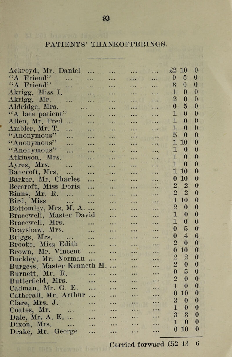 PATIENTS’ THANKOFFERINGS. Ackroyd, Mr. Daniel . “A Friend” “A Friend” Akrigg, Miss I. Akrigg, Mr. Aldridge, Mrs. “A late patient” . Allen, Mr. Fred. Ambler, Mr. T. ... “ Anonymous” ... . “ Anonymous” ... . “ Anonymous” Atkinson, Mrs. Ayres, Mrs. Bancroft, Mrs. Barker, Mr. Charles ... Beecroft, Miss Doris Binns, Mr. R. Bird, Miss Bottomley, Mrs. M. A. ... Brae ewe 11, Master David Bracewell, Mrs. Brayshaw, Mrs. Briggs, Mrs. Brooke, Miss, Edith Brown, Mr. Vincent . Buckley, Mr. Norman. Burgess, Master Kenneth M. ... Burnett, Mr. R. Butterfield, Mrs. Cadman, Mr. G. E. Catherall, Mr. Arthur. Clare, Mrs. J. Coates, Mr. Dale, Mr. A. E. Dixon, Mrs. Drake, Mr. George £2 10 0 0 5 0 3 0 0 10 0 2 0 0 0 5 0 10 0 10 0 10 0 5 0 0 1 10 0 10 0 10 0 10 0 1 10 0 0 10 0 2 2 0 2 2 0 1 10 0 2 0 0 10 0 10 0 0 5 0 0 4 6 2 0 0 0 10 0 2 2 0 2 0 0 0 5 0 2 0 0 10 0 0 10 0 3 0 0 10 0 3 3 0 10 0 0 10 0