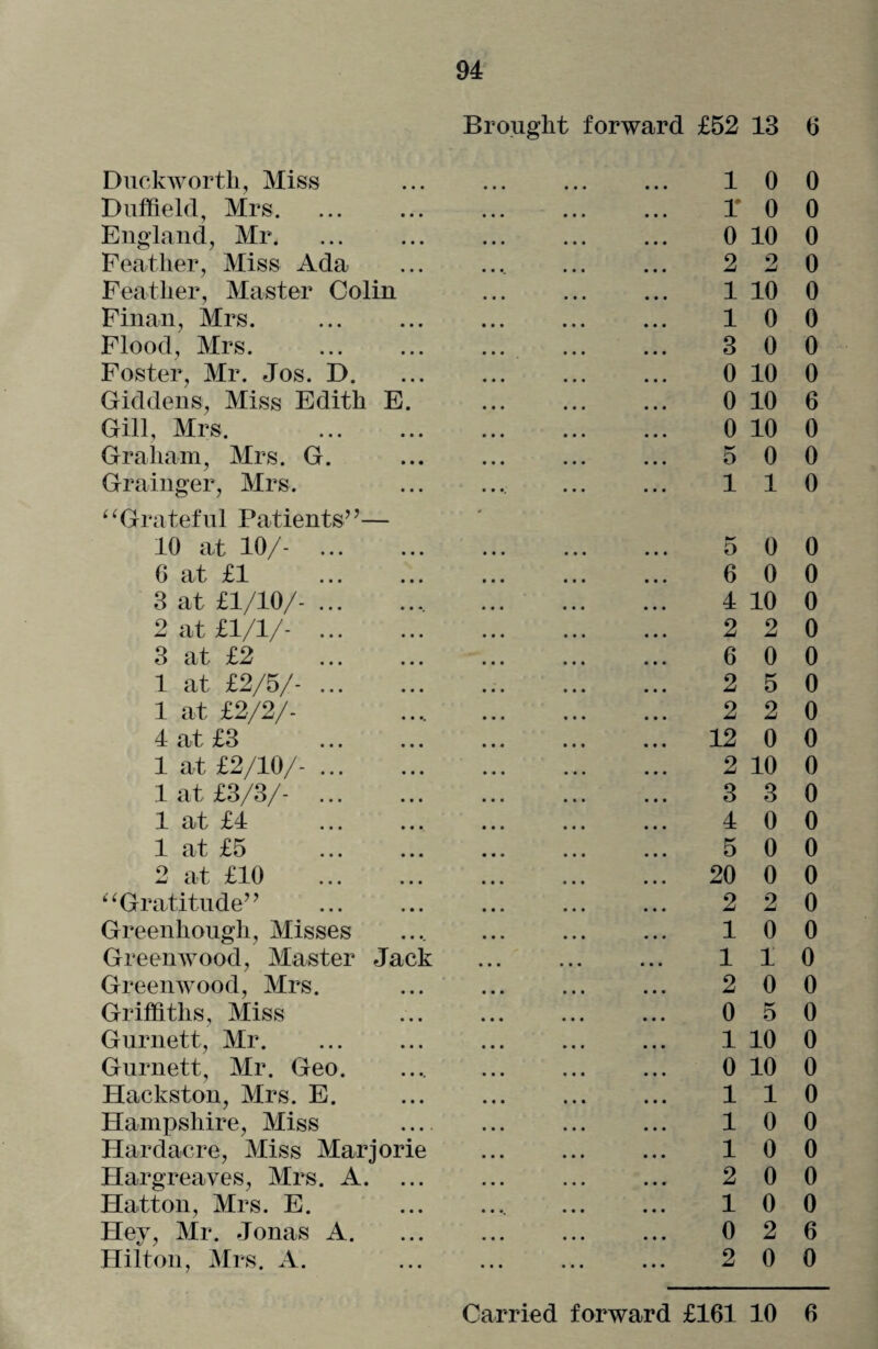 Brought forward £52 13 Duckworth, Miss ... ... ... ... 1 0 Duffield, Mrs. ... ... ... ... ... TO England, Mr. 0 10 Feather, Miss Ada ... .... ... ... 2 2 Feather, Master Colin ... ... ... 1 10 Finan, Mrs. . 1 0 Flood, Mrs. . 3 0 Foster, Mr. Jos. D. ... ... ... ... 0 10 Giddens, Miss Edith E. . 0 10 Gill, Mrs. 0 10 Graham, Mrs. G. . 5 0 Grainger, Mrs. ... ... . 1 1 ‘ ‘ Grateful Patients’ ’— 10 at 10/- 5 0 6 at £1 ... ... ... ... ... 6 0 3 at £1/10/-. 4 10 2 at £1/1/-. 2 2 3 at £2 6 0 1 at £2/5/-. 2 5 1 at £2/2/- 2 2 4 at £3 12 0 1 at £2/10/-. 2 10 1 at £3/3/- 3 3 1 at £4 4 0 1 at £5 ... ... ... ... ... 5 0 2 at £10 20 0 “Gratitude” . 2 2 Greenhough, Misses .... ... ... ... 1 0 Greenwood, Master Jack ... ... ... 1 1 Greenwood, Mrs. ... ... ... ... 2 0 Griffiths, Miss ... ... ... ... 0 5 Gurnett, Mr. ... ... ... ... ... 1 10 Gurnett, Mr. Geo. .... ... ... ... 0 10 Hackston, Mrs. E. . 11 Hampshire, Miss ... ... ... ... 1 0 Hardacre, Miss Marjorie ... ... ... 1 0 Hargreaves, Mrs. A. ... ... ... ... 2 0 Hatton, Mrs. E. ... .... . 10 Hey, Mr. Jonas A. ... ... ... ... 0 2 Hilton, Mrs. A. 2 0 6 0 0 0 0 0 0 0 0 6 0 0 0 0 0 0 0 0 0 0 0 0 0 0 0 0 0 0 0 0 0 0 0 0 0 0 0 0 6 0