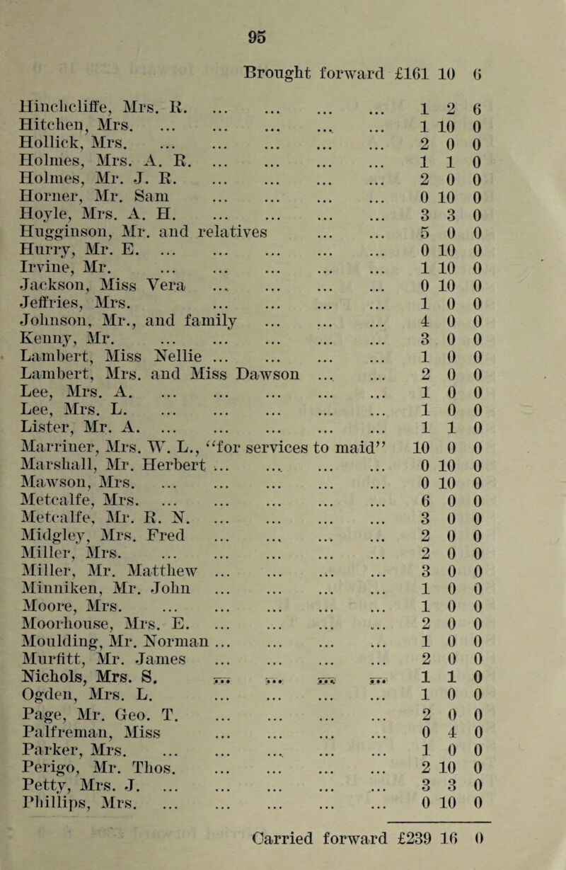Brought forward £161 10 6 Hinclicliffe, Mrs. K. 1 2 6 Hitclien, Mrs. 1 10 0 Hollick, Mrs. 2 0 0 Holmes, Mrs. A. B. 1 1 0 Holmes, Mr. J. B. 2 0 0 Horner, Mr. Sam 0 10 0 Hoyle, Mrs. A. H. 3 3 0 Hugginson, Mr. and relatives 5 0 0 Hurry, Mr. E. 0 10 0 Irvine, Mr. . 1 10 0 Jackson, Miss Vera . 0 10 0 Jeffries, Mrs. 1 0 0 Johnson, Mr., and family 4 0 0 Kenny, Mr. . 3 0 0 Lambert, Miss Nellie ... 1 0 0 Lambert, Mrs. and Miss Dawson 2 0 0 Lee, Mrs. A. 1 0 0 Lee, Mrs. L. 1 0 0 Lister, Mr. A. 1 1 0 Marriner, Mrs. W. L., “for services to maid’ ’ 10 0 0 Marshall, Mr. Herbert ... 0 10 0 Mawson, Mrs. 0 10 0 Metcalfe, Mrs. 6 0 0 Metcalfe, Mr. R. N. 3 0 0 Midgley, Mrs. Fred 2 0 0 Miller, Mrs. . 2 0 0 Miller, Mr. Matthew ... 3 0 0 Minniken, Mr. John 1 0 0 Moore, Mrs. 1 0 0 Moorhouse, Mrs. E. 2 0 0 Moulding, Mr. Norman ... 1 0 0 Murfitt, Mr. James 2 0 0 Nichols, Mrs. S. ^ ... 55 < V« •' 1 1 0 Ogden, Mrs. L. . 1 0 0 Page, Mr. Geo. T. 2 0 0 Palfreman, Miss 0 4 0 Parker, Mrs. 1 0 0 Perigo, Mr. Thos. 2 10 0 Petty, Mrs. J. 3 3 0 Phillips, Mrs. 0 10 0