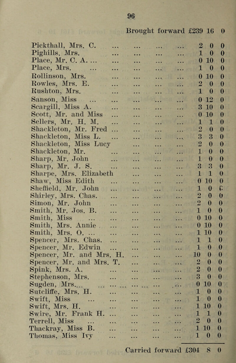 Brought forward £239 16 0 Pickthall, Mrs. C. Pigliills. Mrs. Place, Mr. O. A. Place, Mrs. . Rollinson, Mrs. Rowles, Mrs. E. Ruskton, Mrs. Sanson, Miss Scargill, Miss A. Scott, Mr. and Miss Sellers, Mr. H. M. Shackleton, Mr. Fred ... Shackleton, Miss L. Sliackleton, Miss Lucy Shackleton, Mr. Sharp, Mr. John Sharp, Mr. J. S. Sharpe, Mrs. Elizabeth Shaw, Miss Edith Sheffield, Mr. John Shirley, Mrs. Clias. Simon, Mr. John Smith, Mr. Jos. B. Smith, Miss Smith, Mrs. Annie . Smith, Mrs. O. ... Spencer, Mrs. Chas. ... Spencer, Mr. Edwin Spencer, Mr. and Mrs. H. Spencer, Mr. and Mrs. T. Spink, Mrs. A. Stephenson, Mrs. Sugden, Mrs.. Sutcliffe, Mrs. H. Swift, Miss Swift, Mrs. H. Swire, Mr. Frank H. ... Terrell, Miss Tkackray, Miss B. Thomas, Miss Ivy 2 0 0 10 0 0 10 0 10 0 0 10 0 2 0 0 10 0 0 12 0 3 10 0 0 10 0 110 2 0 0 3 3 0 2 0 0 10 0 10 0 3 3 0 110 0 10 0 10 6 2 0 0 2 0 0 10 0 0 10 0 0 10 0 1 10 0 110 10 0 10 0 0 2 0 0 2 0 0 3 0 0 0 10 0 10 0 10 0 1 10 0 110 2 0 0 1 10 0 10 0