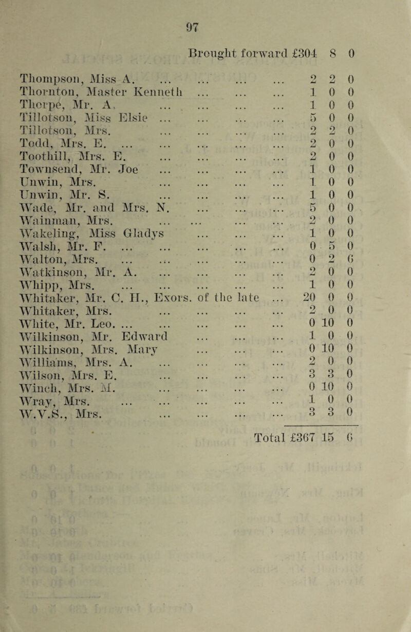 Thompson, Miss A. Thornton, Master Kenneth Thorpe, Mr. A, Tillotson, Miss Elsie ... Tillotson, Mrs. Todd, Mrs. E. Tootliill, Mrs. E. Townsend, Mr. Joe Unwin, Mrs. Unwin, Mr. S. Wade, Mr. and Mrs. N. Wainman, Mrs. Wakeling, Miss Gladys Walsh, Mr. F. Walton, Mrs.*. Watkinson, Mr. A. Whipp, Mrs. Whitaker, Mr. C. II., Exors. Whitaker, Mrs. White, Mr. Leo. Wilkinson, Mr. Edward Wilkinson, Mrs. Mary Williams, Mrs. A. of the ite Wilson, Mrs. E. Winch, Mrs. M. Wray, Mrs. W.Y.S. Mrs. 1 1 9 MW 2 1 1 1 5 2 1 0 0 o 1 20 9 0 1 0 0 1 3 2 0 0 0 0 0 0 0 2 0 0 0 0 0 0 0 0 0 0 0 0 0 0 0 0 0 5 0 2 r; o o o o 0 0 0 0 10 0 0 0 10 0 0 0 3 0 10 0 0 0 3 0