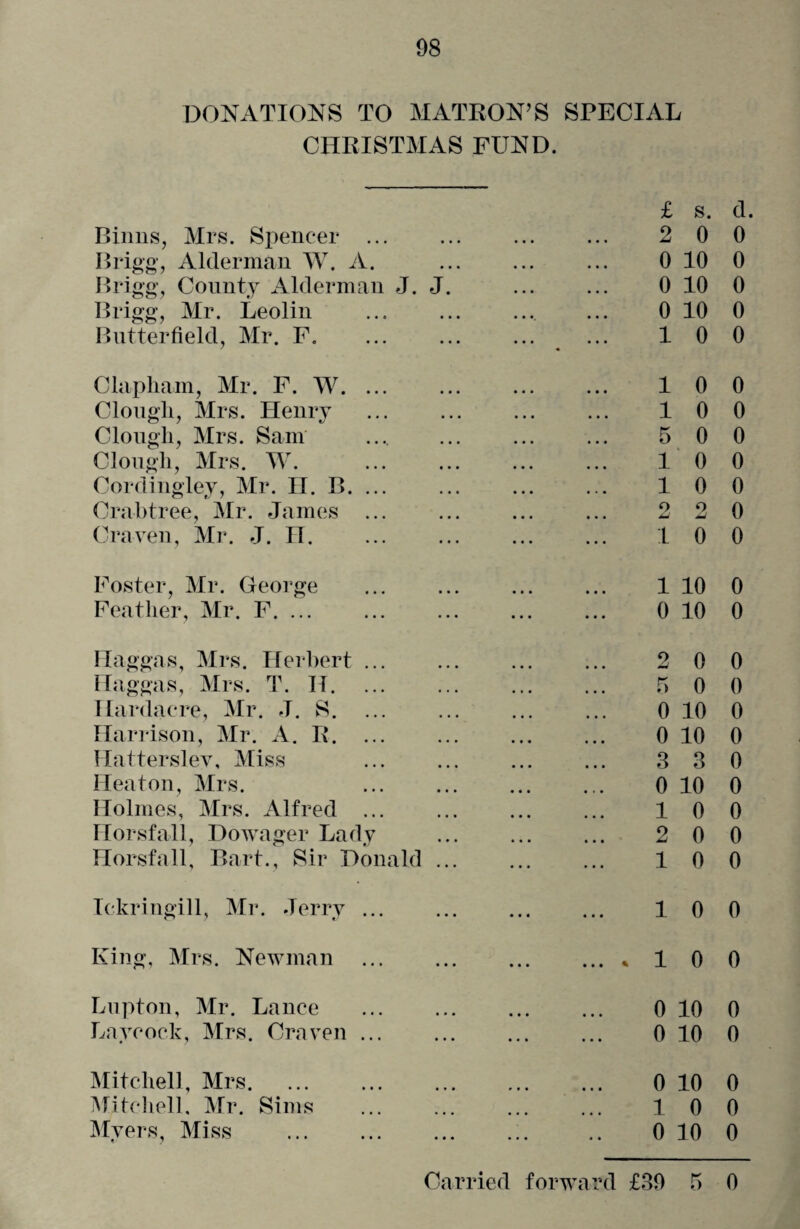 DONATIONS TO MATRON’S SPECIAL CHRISTMAS FUND. Binns, Mrs. Spencer ... • • • £ 2 s, 0 d 0 Brigg, Alderman W. A. • • • • • • 0 10 0 Brigg, County Alderman J. J. • • • 0 10 0 Brigg, Mr. Leolin • • • • • • 0 10 0 Butterfield, Mr. F. . . . « 1 0 0 Clapham, Mr. F. W. ... Clougli, Mrs. Henry 1 0 0 ... • • • 1 0 0 Clough, Mrs. Sam • • • 5 0 0 Clough, Mrs. W. • • • • • • 1 0 0 Cordingley, Mr. II. B. ... • • • • • • 1 0 0 Crabtree, Mr. James ... • • • • • • 2 2 0 Craven, Mr. J. H. • • • ... 1 0 0 Foster, Mr. George • • • 1 10 0 Feather, Mr. F. • • • ... 0 10 0 Haggas, Mrs. Herbert ... 2 0 0 Haggas, Mrs. T. II. • • • • • • 5 0 0 Hardacre, Mr. J. S. ... • • • • • • 0 10 0 Harrison, Mr. A. R. ... « • • • • • 0 10 0 Hatterslev, Miss • • • ... 3 3 0 Heaton, Mrs. • • • • • • 0 10 0 Holmes, Mrs. Alfred ... ... • • • 1 0 0 Horsfall, Dowager Lady • • • 2 0 0 Horsfall, Bart., Sir Donald • • » 1 0 0 Ickringill, Mr. Jerry ... • • • • • • 1 0 0 King, Mrs. Newman ... • • • • • • ... % 1 0 0 Lupton, Mr. Lance • • • 0 10 0 Laycock, Mrs. Craven ... ... • • • 0 10 0 Mitchell, Mrs. 0 10 0 Mitchell, Mr. Sims 1 0 0 Myers, Miss . • • • • • • 0 10 0