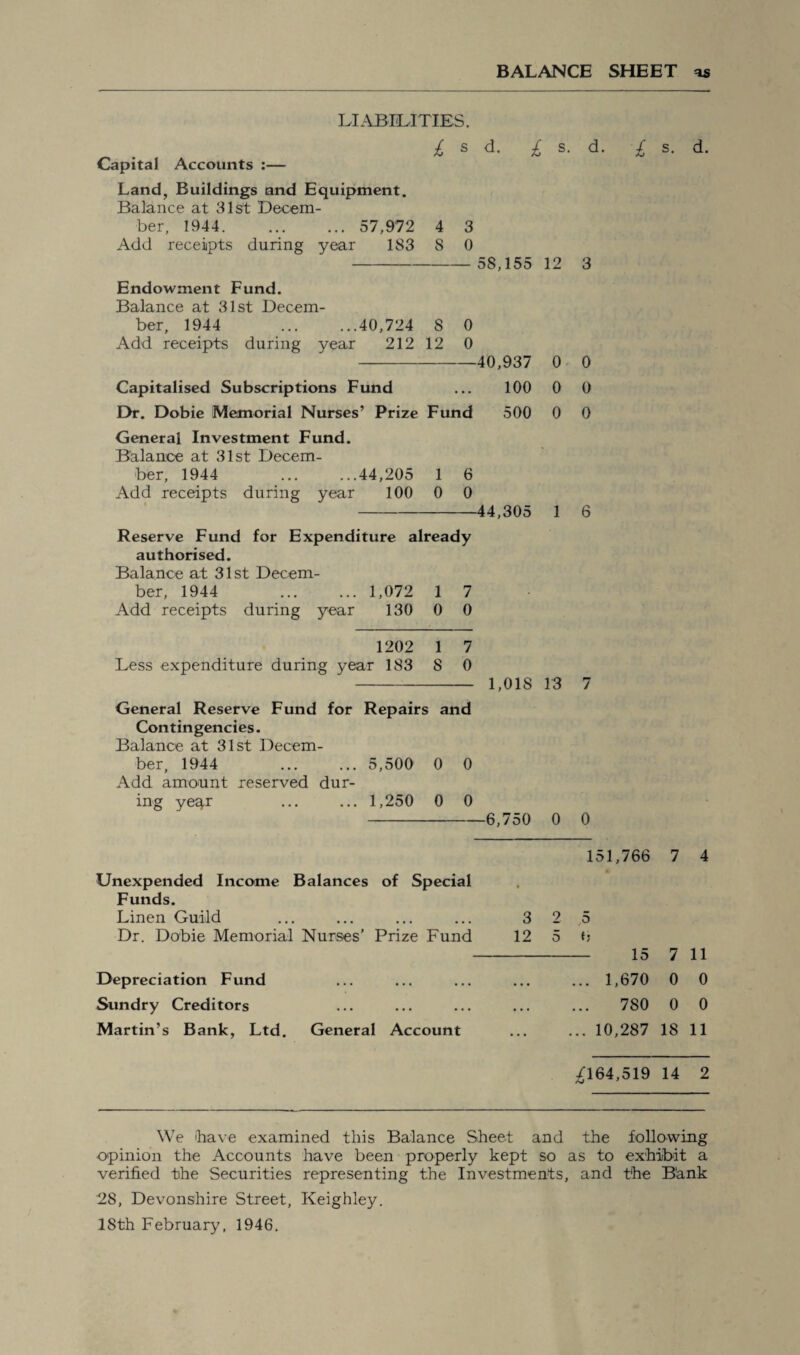 BALANCE SHEET as LIABILITIES. £ s d. £ s. d. Capital Accounts :— Land, Buildings and Equipment. Balance at 31s't Decem¬ ber, 1944. 57,972 4 3 Add receipts during year 183 8 0 - 58,155 12 3 Endowment Fund. Balance at 31st Decem¬ ber, 1944 .40,724 S 0 Add receipts during year 212 12 0 -40,937 0 0 Capitalised Subscriptions Fund ... 100 0 0 Dr. Dobie Memorial Nurses’ Prize Fund 500 0 0 General Investment Fund. Balance at 31st Decem¬ ber, 1944 .44,205 1 6 Add receipts during year 100 0 0 -44,305 1 6 Reserve Fund for Expenditure already authorised. Balance at 31st Decem¬ ber, 1944 . 1,072 1 7 Add receipts during year 130 0 0 £ s. d. 1202 1 7 Less expenditure during year 183 8 0 - 1,018 13 7 General Reserve Fund for Repairs and Contingencies. Balance at 31st Decem¬ ber, 1944 ... ... 5,500 0 0 Add amount reserved dur¬ ing yeqr ... ... 1,250 0 0 -6,750 0 0 151,766 7 4 Unexpended Income Balances of Special Funds. Linen Guild ... ... ... ... 3 2 5 Dr. Dobie Memorial Nurses’ Prize Fund 12 5 6 - 15 7 11 Depreciation Fund ... ... ... ... ... 1,670 0 0 Sundry Creditors ... ... ... ... ... 780 0 0 Martin’s Bank, Ltd. General Account ... ... 10,287 18 11 /164,519 14 2 We 'have examined this Balance Sheet and the following opinion the Accounts have been properly kept so as to exhibit a verified the Securities representing the Investments, and the B'ank 28, Devonshire Street, Keighley. 18th February, 1946.