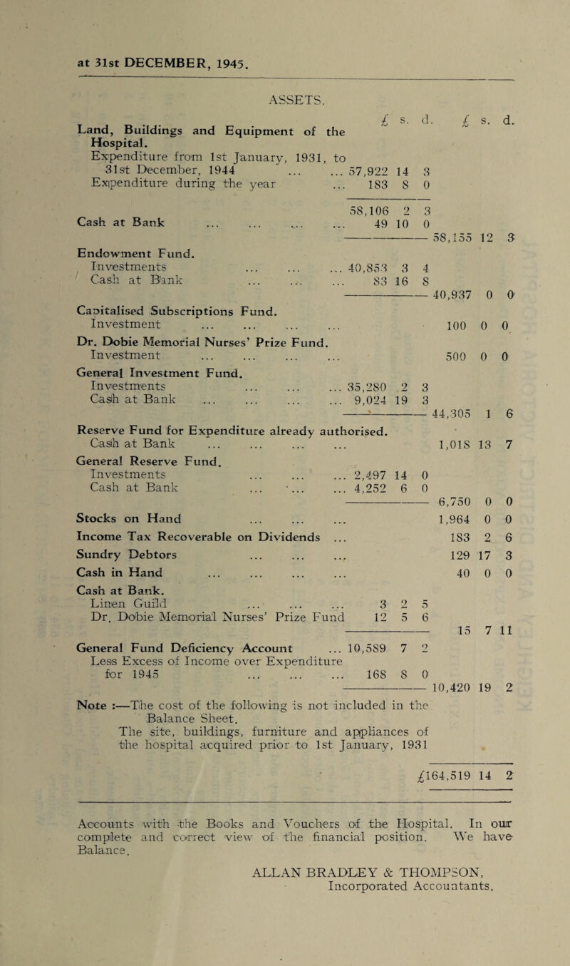ASSETS. £ s. d. £ s. d. Land, Buildings and Equipment of the Hospital. Expenditure from 1st January, 1931, to 31st December, 1944 57,922 14 3 Expenditure during the year 183 8 0 58,106 2 3 Cash at Bank 49 10 0 — 58,155 12 3 Endowment Fund. Investments 40,853 3 4 Cash at Blank 83 16 8 40,937 0 0 Caoitalised Subscriptions Fund. Investment 100 0 0 Dr. Dobie Memorial Nurses’ Prize Fund. Investment 500 0 0 General Investment Fund. Investments 35,280 2 3 Cash at Bank 9,024 19 3 % 44,305 1 6 Reserve Fund for Expenditure already authorised. Cash at Bank 1,018 13 7 General Reserve Fund. Investments 2,497 14 0 Cash at Bank ... •... 4,252 6 0 6,750 0 0 Stocks on Hand 1,964 0 0 Income Tax Recoverable on Dividends 183 2 6 Sundry Debtors 129 17 3 Cash in Hand 40 0 0 Cash at Bank. Linen Guild 3 2 5 Dr. Dobie Memorial Nurses’ Prize Fund 12 5 6 — 15 7 11 General Fund Deficiency Account 10,589 7 2 Less Excess of Income over Expenditure for 1945 16S 8 0 10,420 19 2 Note :—Tthe cost of the following is not included in the Balance Sheet. The site, buildings, furniture and appliances of the hospital acquired prior to 1st January, 1931 ^164,519 14 2 Accounts with the Books and Vouchers of the Hospital. In our complete and correct view of the financial position. We have Balance. ALLAN BRADLEY & THOMPSON, Incorporated Accountants.