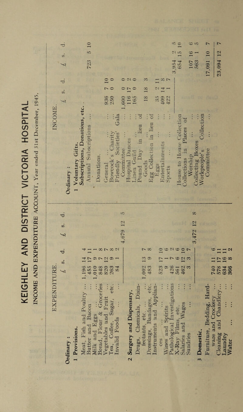 KEIGHLEY AND DISTRICT VICTORIA HOSPITAL INCOME AND EXPENDITURE ACCOUNT, Year ended 31st December, 1945. w —1 rH rH 5*3 I> cc hH hh lc © © co” *—1 CM u ■M <u <A >s p 3 • *h •o p »*Q ‘g •M ^ (Jn| ^ ca •tS w n g 3 ■M C C u 3 CA !■§ > W5 f—I Vh CO © CO 1C © CM © © 'O © —1 © CO hH hH © © © cm © © cm jd ’rt £ h co aj CD • ^ o <D c/) iJ c/3 3 (13 a __ 3 jj © a 4-> CL C/3 Q a <p C/3 3 3 O bCM bo © • 3 • © .s rH CA -M CD CA 3 .2 •—S 3 >r, ~L-> (V l 3 33 © r\ O 3 P (5 a, Dh 3 'o co © X O C/3 m O ~ 7 -P P £ 0 H -3 cj © © 3 £ CL‘3 HoS .3 © 3 4-> Q. 3 O v p J>T!cj CO © CM © © © cm CM -r © w 5 £ H i—t Q £ y Oh X w • a rH HH X l> X CM O X © © CM © © © rH rH CM rH hH rH rH hH H IM 03 CM © rH X © rH O © CM X HH tM © X CA T_1 H H rH hH hH © IO O X © X CM X CC © © rH CM X © X a © © © hH CM © X © X CM © © a I> X © X X CM © H © -r © © © X rH rH rH (A § • • CA >S *3 p > 3 O C * CG Oh U H o Ih 3 P 4L P o © sfl aj •«H 3 fe © - © -3 ©5 3 -P © 3 • ca : £> • rH ■{-i © o . 8 ■ o co=« bo bo i-c -8 © w Tj 3 3 3d §PQ S a X 3 3 CO © 3 3 _ -p X © » bO 3 > © © rt >h3 P . 3 bo • 3 in CO rT3 © p © O 'gfe O x5 Sk p 3 CO G © a CO I a • H CA 3 © TJ C 3 >N u © W> p 3 A CN co 3 o • rH I s CA U Jh Q 3 3 ;3 . a « a -p T3 3 3 3 3 w ^ co -M w' © bO 3 3 3 '55 g S * g3 co 3 P • »H +-> 3 bO CO to •44 2 in > co © bo o CA ■MU 3 S 3 O 5oh ii ia '3 3 a X crj c/) 3 CO co © © .fH »—< Vh 3 44 03 0 l 3 : o3 © « © b03d X p T3 (J © ffl'O 3 3 CO © a 5 a rr\ 8 3 3 p 3 a p © 3 . . 3 • 3 • • j§ o 33 : 3 3 bo >, 3 e •rjp P 3 a <j> g gl o