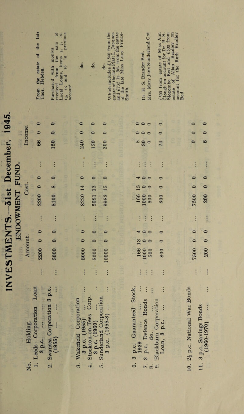 INVESTMENTS.-31st December, 1945. - iJj 0) 1 >. 4/ x: rt u. *o o ’c 03 .ti vo -*-* *o <D f> &> ' -a a « •C M 6 » U rC C3 £ 05 ”3 »—11 03 05 ^ .> — O !Tt OS V C ~ 3 3 CJ A ~ O ^ <L 9 CO o o X5 <y w S^i 03 a) *-0 .2 o .£ o On *■ 05 (D (/) o X3 ’H SP<m4S > U) c >+h H nJ r——I T3 o 2 « cq 1-1 ^ >. ss U »H s' o •££8-£« ^ ^ g.C O C+H W 3 £ C rt j-,1^ 2 4S.C rt Cm i- rH — O £,Si © § 6 a o w o • o • • • • ' • : : : • ■ • • z ■ tu, 4J z w s CM l-H CM o 03 y-i o m 00 m CM CM m 00 in O) rH !> . . • . • • . . . o * • • • • • * • ■ * Q z O o o o o ■H* O C © © © w -M d o o o o o CO o o © © © d rH o d o o o o o CD O O © © © Ch . o o o o o CD O O © © © < CM o o o o i-i o m 00 m CM CM m 00 m o t-H ' ' \ | • j • • • • • • • • • * d d O P ft CO a o g &•: d o •-P d • In w> o a ft •5 o o o w «is •8 * §2 880 gw P m o O o Z d o • H -M g o ft t-l o O a> cd a> 44 ft Vt O U CO _ 0) jg v C- o i . Cl 4 2 ft,* C/5 d o • rH : ^ : v-i o ^ ftoo t-i i PO«3 §<->« 2 d S ^ d w aJ . o-g 4 cind d d in ft d co o co m3 co CM CO 44 o o -M c/5 d <u <u -M d d t-l d d o 1/1 ■d d o « <u : d <u m <13 p 1C O ft CO CD CO 03 ft CO cS d H d X! 44 ~o d w ft CO d d O , t to d d d PP d d O i o ft H<m co • d : d o PQ to tuO? d > d m 6 ft CO '[> a> o CD a> t> oc ^