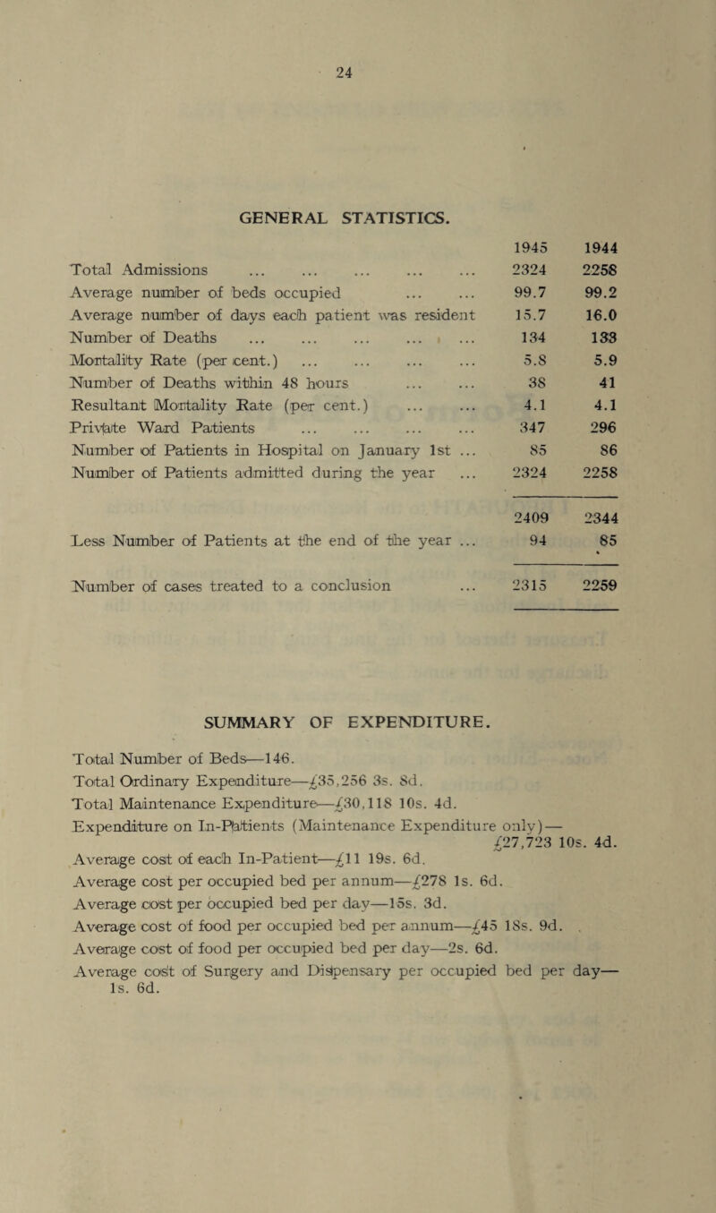 GENERAL STATISTICS. 1945 1944 Total Admissions 2324 2258 Average number of beds occupied 99.7 99.2 Average number of days each patient was resident 15.7 16.0 Number of Deaths 134 133 Mortality Rate (percent.) 5.S 5.9 Number of Deaths within 48 hours 3S 41 Resultant Mortality Rate (per cent.) 4.1 4.1 Privfate Ward Patients 347 296 Number of Patients in Hospital on January 1st ... 85 86 Number of Patients admitted during the year 2324 2258 2409 2344 Dess Number of Patients at the end of the year ... 94 85 * Number of cases treated to a conclusion 2315 2259 SUMMARY OF EXPENDITURE. Total Number of Beds—146. Total Ordinary Expenditure—£35,256 3s. Sd. Total Maintenance Expenditure—£30,118 10s. 4d. Expenditure on In-Pfatients (Maintenance Expenditure only) — /27,723 10s. 4d. Average coat of each In-Patient—£11 19s. 6d. Average cost per occupied bed per annum—£278 Is. 6d. Average coat per occupied bed per day—15s. 3d. Average cost of food per occupied bed per annum—£45 18s. 9d. Average coat of food per occupied bed per day—2s. 6d. Average coelt of Surgery and Dislpensary per occupied bed per day— Is. 6d.