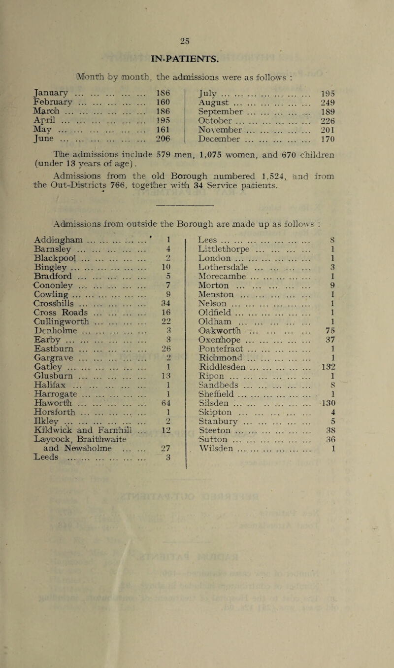 IN-PATIENTS. Month by month, the admissions were as follows : January . . 1S6 February . . 160 March . . 186 April . . 195 May . . 161 June . . °0'6 July. 195 August. 249 September. 189 October. 226 November. 201 December. 170 Tlhe admissions include 579 men, 1,075 women, and 670 children (nnder 13 years of age). Admissions from the old Borough numbered 1,524, land from the Out-Districts 766, together with 34 Sendee patients. Admissions from outside the Borough are made up as follows : Addingham.’ 1 Barnsley . 4 Blackpool. 2 Bingley. 10 Bradford . 5 Cononley . 7 Cowling. 9 Crossbills . 34 Cross Roads . 16 Gullingworth . 22 Den,holme. 3 Earby. 3 Eastburn. 26 Gargrave . 2 Gatley. 1 Glusburn . 13 Halifax . 1 Harrogate. 1 Haworth . 64 Horsforth . 1 Utley ,. ... 2 Kildwick and Farnhill ... 12 Haycock, Braithwaite and Newsholme . 27 Deeds . 3 Lees. S Littlethorpe . 1 London . 1 Lothersda'le . 3 Morecambe. 1 Morton . 9 Me n s ton . 1 Nelson. 1 Oldfield. 1 Oldham . 1 Oakworth . 75 Oxenlhope. 37 Pontefract. 1 Richmond. 1 Riddlesden. 132 Ripon . 1 Sandbeds . S Sheffield. 1 Si'lsden .. 130 Skipton . 4 Stanbury . 5 Steeton. 3S Sutton. 36 Wilsden. 1