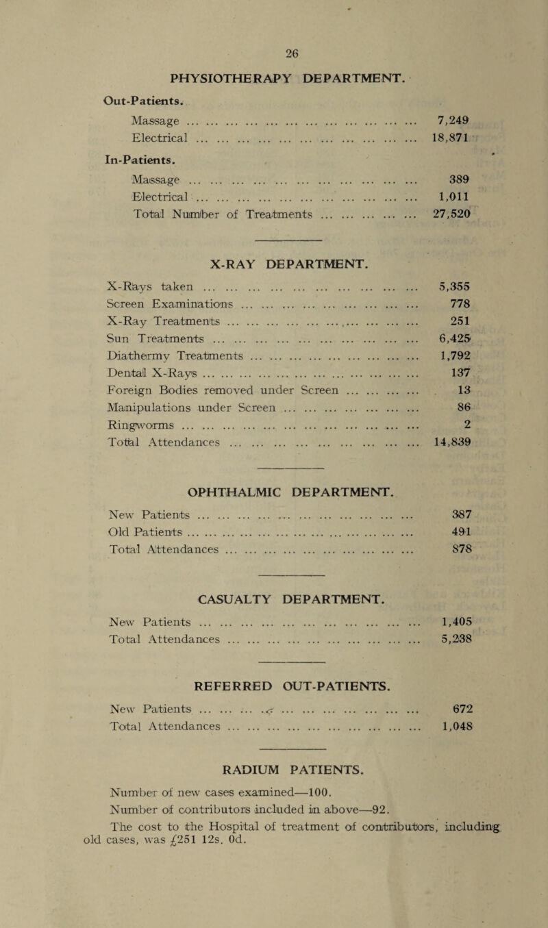 PHYSIOTHERAPY DEPARTMENT. Out-Patients. Massage . 7,249 Electrical . 18,871 In-Patients. Massage . 389 Electrical . 1,011 Total Number of Treatments . 27,520 X-RAY DEPARTMENT. X-Rlays taken . 5,355 Screen Examinations . 778 X-Ray Treatments.,. 251 Sun Treatments . 6,425 Diathermy Treatments. 1,792 Dental X-Rays. 137 Foreign Bodies removed under Screen . 13 Manipulations under Screen . 86 Ringworms . 2 Total Attendances . 14,839 OPHTHALMIC DEPARTMENT. New Patients . 387 Old Patients. 491 Total Attendances. 878 CASUALTY DEPARTMENT. New Patients . 1,405 Total Attendances . 5,238 REFERRED OUT-PATIENTS. New Patients.. 672 Total Attendances. 1,048 RADIUM PATIENTS. Number of new cases examined—100. Number of contributors included in above—92. The cost to the Hospital of treatment of contributors, including old cases, was ^251 12s. Od.