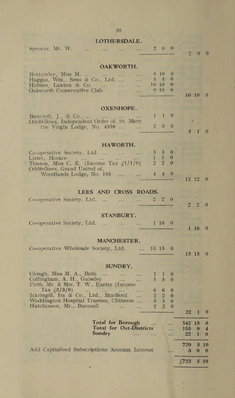 Spencer, Mr. W. LOTHERSDALE. . 2 0 0 OAKWORTH Bottomley, Miss M. ... Haggas, Wm., Sons & Co., Litd. ... Holmes, Laxton & Co. Oaktwortih Conservative Club 0 10 6 5 5 0 10 10 0 0 10 6 2 0 0 16 16 0 OXENHOPE. Bancroft, J., & Co. ... ... ... ... 1 1 0 Oddfellows, Independent Order of, St. Mary the Virgin Lodge, No. 4359 ... ... 2 0 0 -3 1 0 HAWORTH. Co-operative Society, Ltd. ... ... ... 5 5 0 Lister, Horace ... ... ... ... 1 1' 0 Timson, Miss C. E. (Income Tax ^T/1/0) 2 2 0 Oddfellows, Grand United of, Woodlands Lodge, No. 185 ... ... 4 4 0 - 12 12 0 LEES AND CROSS ROADS. Co-operative Society, Ltd. ... ... ... 2 2 0 - 2 2 0 STANBURY. Co-operative Society, Ltd. ... ... ... 110 0 - 1 10 0 MANCHESTER. Co-operative Wholesale Society, Ltd. ... 15 15 0 - 15 15 0 SUNDRY. Clough, Miss M. A., Batih ... ... ... 110 Collingham, A. H., Guiseley ... ... 5 5 0 Firth. Mr. & Mrs. T. W., Exeter (Income Tax ^3/3/0) . 6 6 0 Ickringill, Ira & Co., Ltd., Bradford ... 2 2 0 Wiaddington Hospital Trustees, Clitheroe ... 5 5 0 Hutchinson, Mr., Burnsall ... ... 2 2 0 22 1 0 Total for Borough 542 15 6 Total for Out-Districts 155 9 4 Sundry 22 1 0 Add Capitalised Subscriptions Account Interest 720 5 10 3 0 0 £723 5 10