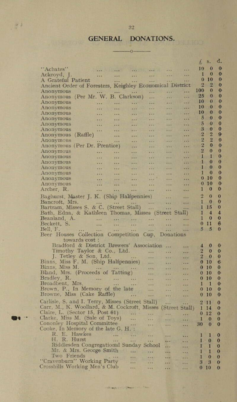GENERAL DONATIONS. £ “Achates” Ackroyd, J. A Grateful Patient Ancient Order of Foresters, Keighley Economical District Anonymous Anonymous (Per Mr. W. B. Clarkson) ... Anonymous Anonymous Anonymous Anonymous Anonymous Anonymous Anonymous (Raffle) Anonymous Anonymous (Per Dr. Prentice) Anonymous Anonymous Anonymous Anonymous Anonymous Anonymous ... ... ... Anonymous Ardher, R. 10 1 0 2 100 25 10 10 10 5 5 3 2 2 2 2 1 1 1 1 0 0 1 Baghurst, Master J. K. (Ship Halfpennies) Bancroft, Mrs. Bartram, Misses S. & C. (Street Stall) Bath, Edna, & Kathleen Thomas, Misses (Street Stall) Beanland, A. Beckett, S. Bell, F. Beer Houses Collection Competition Cup, Donations towards cost : Bradford & District Brewers’ Association ... Timothy Taylor & Co., Ltd. J. Tetley & Son, Ltd. Binns, Miss F. M. (Ship Halfpennies) Binns, Miss M. Bland, Mrs. (Proceeds of Tatting) Bradley, R. Broadbent, Mrs. Brown, P., In Memory of the late Browne, Miss (Cake Raffle) Carlisle, S. and I. Terry, Misses (Street Stall) Carr, M., K. Woollard, & M. Cockroft, Misses (Street Stall) Claire, L. (Sector 15, Post 61) Clarke, Miss M. (Sale of Toys) Cononley Hospital Committee Cooke, In Memory of the late G. H. : R. E. Hawkes H. R. Hurst Riddlesden Congregational Sunday School ... Mr. & Mrs. George Smith Two Friends .... “Cravenfburn” Working Party Crosshills Working Men’s Club 2 1 1 1 1 0 5 4 2 2 0 0 0 0 1 0 0 2 1 0 1 30 1 1 I 1 1 3 0 s. d. 0 0 0 0 10 0 2 0 0 0 0 0 0 O' 0 0 0 0 0 0 0 0 0 0 2 9 2 0 0 0 0 0 1 0 0 0 0 0 0 0 10 0 10 0 0 0 0 0 0 0 15 0 4 4 0 0 11 6 5 0 0 0 0 0 0 0 10 6 10 0 10 0 10 0 1 0 10 0 10 0 11 0 14 0 12 0 0 0 0 0 1 0 0 0 1 0 1 0 0 0 3 0 10 0