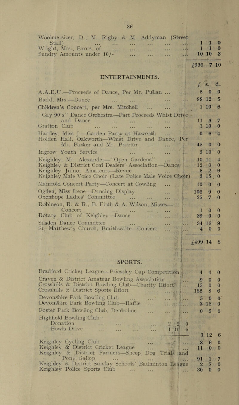Wooknersizer, D., M. Rigby Stall) Wright, Mrs., Exors. of Sundry Amounts under 10/- & M. Addyman (Street . 110 . 110 . ... 10 10 3 £936 7 10 ENTERTAINMENTS. A.A.E.U.—Proceeds of Dance, Per Mr. Pullan ... Budd, Mrs.—Dance Children’s Concert, per Mrs. Mitchell “Gay 90’s’’ Dance Orchestra—Part Proceeds Whist Drive and Dance Grafton Club Hartley, Miss J.—Garden Party at Haworth Holden Hall, Oakw'orth,—Whist Drive and Dance, Per Mr. Parker and Mr. Proctor In grow Youth Service Keighley, Mr. Alexander—“Open Gardens’’ Keighley & District Coal Dealers' Association—Dance ... Keighley Junior Amateurs—Revue Keighley Male Voice Choir ('Late Police Male Voice Choir) Manifold Concert Party—Concert at Cowling Ogden, Miss Irene—Dbncing Display Oxenhoipe Ladies’ Committee ... ... ... ... Robinson, R. & R., B. Firth & A. Wilson, Misses— Concert Rotary Club of Keighley—Dance Silsden Dance Committee St. Matthew’s Church, Braithwaite—Concert £ s. d. 5 0 0 88 12 5 1 10 6 113 7 1 10 0 0 6 4 45 0 0 3 10 0 10 11 4 12 0 0 6 2 9 3 15. 0 10 0 0 106 9 0 25 7 0 1 0 0 39 0 0 34 16 9 4 0 0 SPORTS. £409 14 8 — Bradford Cricket League—Priestley Cup Competition ... Craven & District Amateur Bowling Association Crosshilis & District Bowling Club—Charity Effort' Crosshills & District Sports Effort ... ........ Devonshire Park Bowling Club ... ... ... • ... Devonshire Park Bowling Club—Raffle ... ... ... Foster Piark Bowling Club, Denbolme ... ... Highfield Bowling Club ' .. ’ - Donation ... ... ... ... 2 ' 2 0 Bowls Drive ... ... ... ... 1 10^ 6 _n j . ? Keighley Cycling Club ... ... ... ,r * ... Keighley & District Cricket League ... ... | ... Keighley & District Farmers—Sheep Dog Trials and Pony Gallop ... ... ... ...' ( ... Keighley & District Sunday Schools’ Badminton League Keighley Police Sports Club ... ... ... 4 4 0 9 0 0 15 0 0 185 8 6 5 0 0 3 16 0 0 5 0 3 12 6 8 6 0 11 0 0 91 1 7 2 7 0 30 0 0