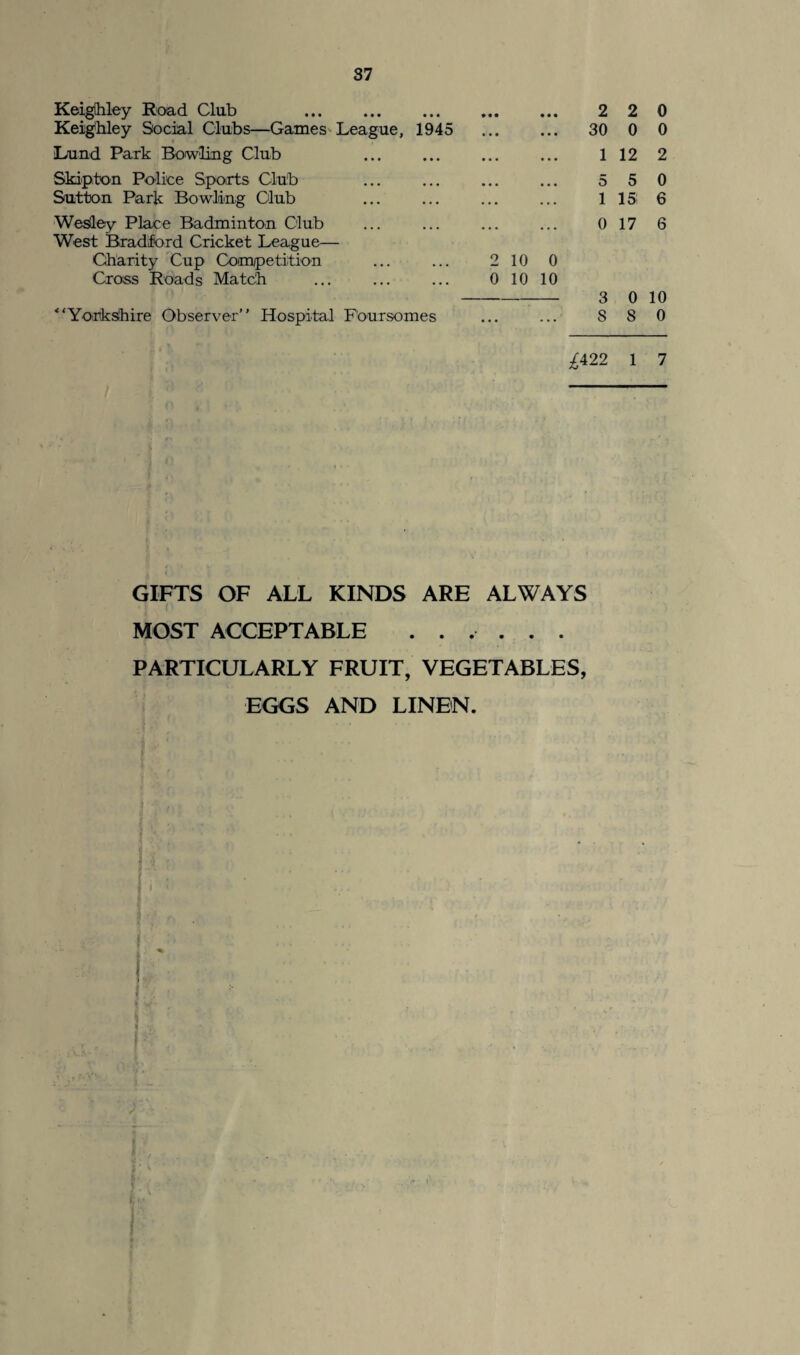 Keigfhley Road Club Keighley Social Clubs—Games League, 1945 Lund Park Bowling Club Skip/ton Police Sports Club Sutton Park Bowling Club Wesley Place Badminton Club West Bradford Cricket League— Charity Cup Competition Cross Roads Match “Yorkshire Observer” Hospital Foursomes 2 2 0 ... 30 0 0 1 12 2 5 5 0 1 151 6 0 17 6 2 10 0 0 10 10 -3 0 10 . 8 8 0 £122 1 7 GIFTS OF ALL KINDS ARE ALWAYS MOST ACCEPTABLE ...... PARTICULARLY FRUIT, VEGETABLES, EGGS AND LINEN. » \