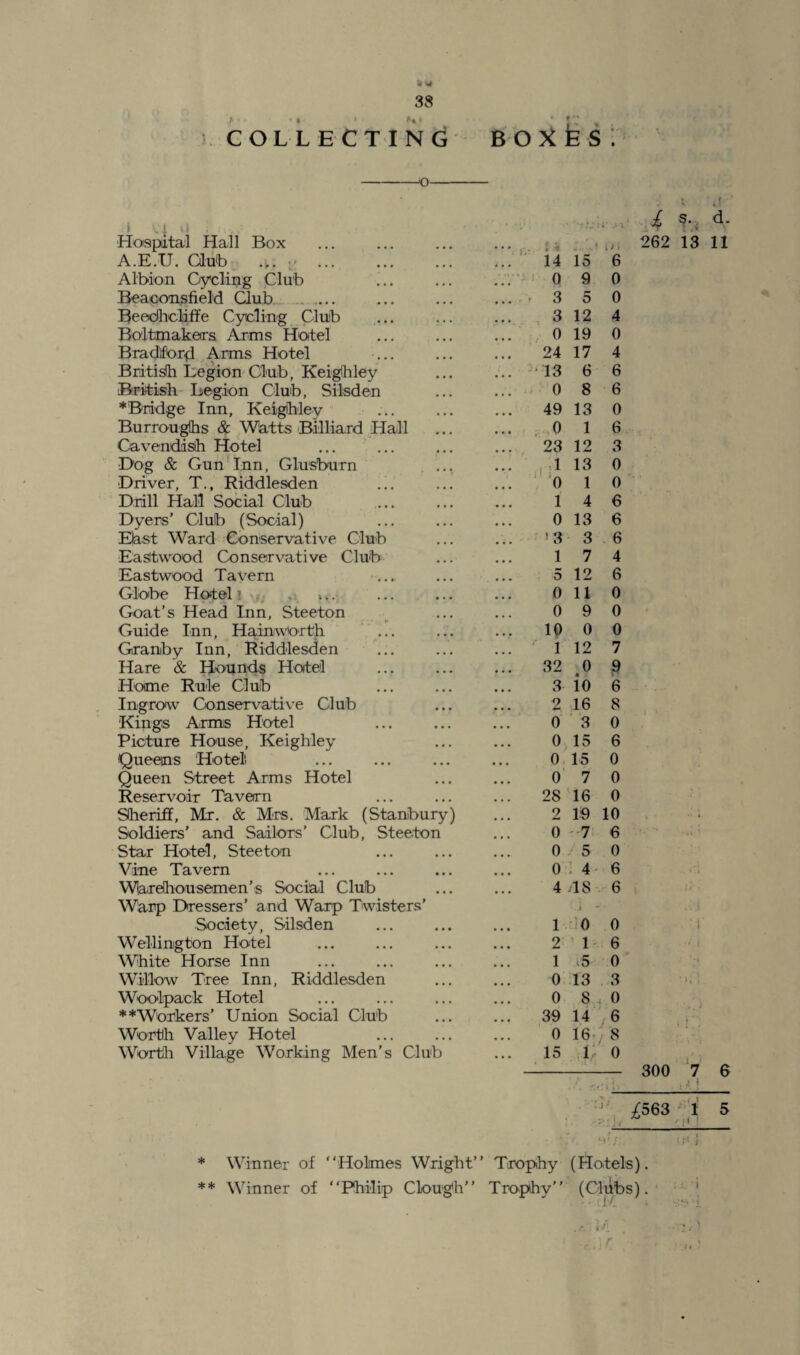 38 COLLECTING BOXfeS. O » -1 vt Hospital Hall Box A.E.U. Club .v. v» ... Albion Cycling Club Beaconsfield Club Reedheliffe Cycling Cluib Bottmakars Arms Hotel Bradford Arms Hotel British Legion Club, Keighley British Legion Club, Silsden ♦Bridge Inn, Keighley Burroughs & Watts Billiard Hall Cavendiisih Hotel Dog & Gun Inn, Glusburn Driver, T., Riddlesden Drill Hall Social Club . Dyers’ Club (Social) Elast Ward Conservative Club Eastwood Conservative Club Eastwood Tavern ... Globe Hotel * ** , 4.. Goat’s Head Inn, Steeton Guide Inn, HainwOrth Granby Inn, Riddlesden Hare & Hounds Hotel Home Rule Club Ingrow Conservative Club Kings Arms Hotel Picture House, Keighley Queens Hotel Queen Street Arms Hotel Reservoir Tavern Sheriff, Mr. & Mrs. Mark (Stanbury) Soldiers’ and Sailors’ Club, Steeton Star Hotel, Steeton Vine Tavern Warehousemen's Social Club Warp Dressers’ and Warp Twisters' Society, Silsden Wellington Hotel White Horse Inn Willow Tree Inn, Riddlesden Woolpack Hotel ** Workers' Union Social Club Worth Valley Hotel Worth Village Working Men's Club 14 15 6 0 9 0 >350 3 12 4 0 19 0 24 17 4 13 6 6 0 8 6 49 13 0 0 1 6 23 12 3 1 13 0 0 1 0 1 4 6 0 13 6 ! 3 3 6 1 7 4 5 12 6 0 110 0 9 0 10 0 0 1 12 7 32 0 9 3 io 6 2 16 8 0 3 0 0 15 6 0 15 0 0 7 0 28 16 0 2 19 10 0 - 7 6 0 5 0 0 14 6 4 /18 6 3 i d- 262 13 11 1 0 0 2 1 6 1 .5 0 0 13 3 0 8 0 39 14 6 0 16 i 8 15 i; 0 - 300 7 6 ^563 1 5 '!< * Winner of “Holmes Wright’’ Trophy (Hotels). ** Winner of “Philip Clough’’ Trophy’’ (Clubs).