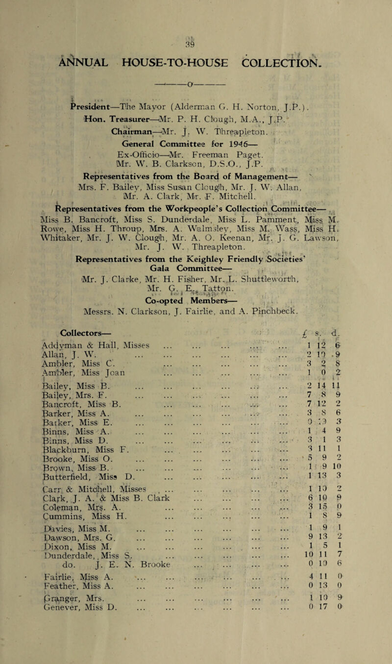 ANNUAL HOUSE-TO-HOUSE COLLECTION. President—The Mayor (Alderman G. H. Norton, J.P.). Hon. Treasurer—Mr. P. H. Clough, M.A., J,P. Chairman;—Mr. J. W. Threapleton. General Committee for 1946— Ex-Officio—'Mr. Freeman Paget. Mr. W. B. Clarkson, D.S.O., J.P. Representatives from the Board of Management— Mrs. F. Bailey, Miss Susan Clougih, Mr. J. W. Allan, Mr. A. Clark, Mr. F. Mitchell. Representatives from the Workpeople’s Collection Committee— Miss B. Bancroft, Miss S. Dunderdale, Miss L. Pamment, Miss M. Rowe, Miss H. Throup, Mrs. A. Walmsley, Miss M* Wass, Miss H Whitaker, Mr. J. W. Clougih, Mr. A. O. Keenan, Mr. J. G. Lawson, Mr. J. W. Threapleton. Representatives from the Keighley Friendly Societies'1 Gala Committee— Mr. J. Clarke, Mr. H. Fisher, Mr.. L. Shuttle worth, Mr. G. E. Tatton. <*■ t ■*' ■mL- *' Co-opted Members— Messrs. N. Clarkson, J. Fairlie, and A. Pinchbeck. Collectors— Addvman & Hall, Misses Allah, J. W. . Ambler, Miss C. Ambler, Miss Toan Bailey, Miss B. Baijey, Mrs. F. Bancroft, Miss B. Barker, Miss A. Barker, Miss E. Binms, Miss A. B'inns, Miss L). Blackburn, Miss F. Brooke, Miss O. Brown, Miss B. Butterfield, Miss D. i Carr & Mitchell, Misses , ... Clark, J. A. & Miss B. Clark Coleman, Mf§. A. Cummins, Miss H. Davies, Miss M. Dawson, Mrs. G. Dixon, Miss M. Dunderdale,, Miss S. do. J. E. N. Brooke Fairlie, Miss A. Feather, Miss A. p ranger, Mrs. Genever, Miss D. 1 12 2 19 3 2 1 0 d. ■ 6 .9 8 2 2 14 11 7 8 9 7 12 2 3 8 6 9 13 .3 1 4 9 3 1 3 3 11 1 >592 1 9 10 1 13 3 1 10 6 10 3 15 1 8 y 1 9 1 9 13 2 1 5 1 10 11 7 0 1!) 6 4 11 0 0 13 0 1 19 9 0 17 0 M O