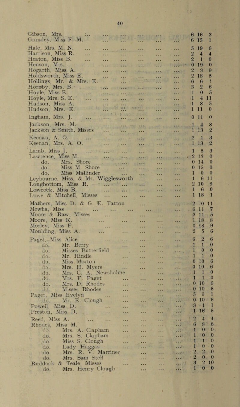 Gibson, Mrs. Grandey, Miss F. M. ... Hale, Mrs. M. N. Harrison, Miss R. Heaton, Miss B. Henson, Mrs. Hogarth, Miss A. Holdsworth, Miss E. Hollings, Mr. & Mrs. E. Hornby, Mrs. B. Hoyle, Miss E. Hoyle, Mrs. S. E. Hudson, Miss A. ... ... Hudson, Mrs. E. ... d‘. * 1 •, « Ingham, Mrs. J. ... ... ... Jackson, Mrs. M. ... ... Jackson & Smith, Misses Keenan, A. O. Keenan, Mrs. A. O. Lamb, Miss J. ... .... Lawrence, Miss M. do. Mrs. Shore do. Miss M. Shore ... do. Miss Mallinder Leybourne, Miss, & Mr. Wigglesworth Longbottom, Miss R. ' Lowcobk, Miss B. Lowe & Mitchell, Misses 6 16 3 6 15 1 5 19 6 2 4 4 2 1 0 0 19 0 2 3 9 2 18 5 6 6 1 3 2 6 1 0 5 1 4 11 1 S 5 1 11 0 0 110 1 4 8 1 13 2 2 1 3 1 13 2 1 5 3 . 2 13 0 0 14 0 0 15 0 1 0 0 1 6 11 2 10 9 1 6 0 1 18 1 Mathers, Miss D. & G. E. Tatton Mew’ha, Miss Moore & Raw, Misses Moore, Miss K. Morley, Miss F. Moulding, Miss A. Paget, Miss Alice do. Mr. Berry do. Misses Butterfield do. Mr. Hindle do. Miss Morton do. Mrs, H. Myers do. Mrs. C. A. Newsholme do. Mrs. F. Paget do. Mrs. D. Rhodes do. Misses Rhodes Paget, Miss Evelyn do. Mr. E. Clough Powell, Miss D. Preston, Miss D. Reed, Miss A. Rhodes, Miss M. do. Mrs. A. Clapham do. Mrs. S. Clapham do. Miss S. Glough do. Lady Haggas do. Mrs. R. V. Marriner do. Mrs. Sam Steil Ruddock & Teale, Misses do. Mrs. Henry Clough 2 0 11 6 11 7 3 11 5 1 18 8 9 18 9 2 5 6 6 2 6 1 1 0 10 0 110 0 10 6 0 10 6 110 110 0 10 6 0 10 6 5 9 1 0 10 6 3 11 1 16 6 ... '244 6 S 6 10 0 10 0 110 10 0 2 2 0 2 0 0 ... ' 3 2 10 10 0