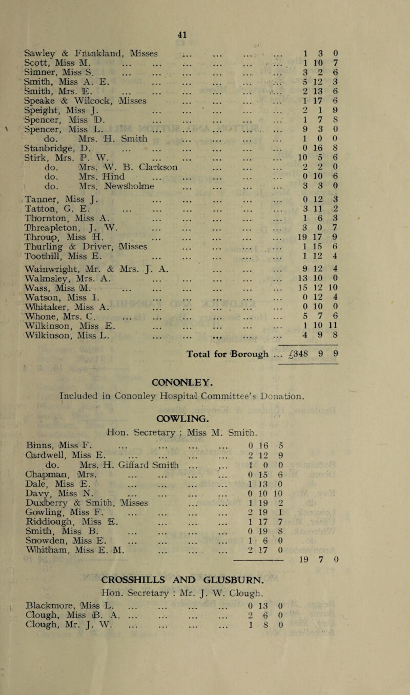 Sawley & FrLmkland, Misses • • •• ' • • • 1 3 0 Scott, Miss M. 1 10 7 Simner, Miss S. ... 3 2 6 Smith, Miss A. E. ., t • . ' . 5 12 3 Smith, Mrs. E. *1 2 13 6 Speake & Wllcock, Misses • • • ... 1 17 6 Speight, Miss J. • ... ... 2 1 9 Spencer, Miss D. • • • ... 1 7 S Spencer, Miss L. • • • 4 . • 9 3 0 do. Mrs. 'H. Smith ... ... 1 0 0 Stanibridge, D. ... ... 0 16 8 Stirk, Mrs. P. W. ... • • • 10 5 6 do. Mrs. W. B. ClaTkson • • • ... 2 2 0 do. Mrs. Hind ... ... 0 10 6 do. Mrs. Newslholme ... 3 3 0 Tanner, Miss J. 0 12 3 Tatton, G. E. ... . • • 3 11 2 Thornton, Miss A. ... . v • 1 6 3 Threapleton, J. W. ... ... 3 0 7 Throujp, Miss H. ... ... 19 17 9 Thurling & Driver, Misses ... ... 1 15 6 Too thill, Miss E. ... 1 12 4 Wainwright, Mr. & Mrs. J. A. ... ... 9 12 4 Walmsiey, Mrs. A. ... ... 13 10 0 Wass, Miss M. ... ... 15 12 10 Watson, Miss I. ... ... 0 12 4 Whitaker, Miss A. ... ... 0 10 0 Whone, Mrs. C. ... ... 5 7 6 Wilkinson, Miss E. ... ... 1 10 11 Wilkinson, Miss L. • • • ■ • • • ... 4 9 8 Total for Borough ... CONONLEY. /348 /■O 9 9 Included in Gononley Hospital Committee’s Donation. COWLING. Hon. Secretary : Miss M. Smith. Binns, Miss F. 0 16 5 Qardwell, Miss E. 2 12 9 do. Mrs. H. Giffard Smith ... ... 1 0 0 Chapman, Mrs. 0 15 6 Dale, Miss E. 1 13 0 Davy, Miss N. 0 10 10 Duxlberry & Smith, Misses 1 19 2 Goiwling, Miss F. 2 19 1 Riddiough, Miss E. 1 17 7 Smith, Miss B. 0 19 8 Snowden, Miss E. 1 6 0 Whitham, Miss E. M. 2 17 0 -19 7 0 CROSSHILLS AND GLUSBURN. Hon. Secretary : Mr. J. W. Clough. Blackmore, Miss L. ... ... ... ... 0 13 0 Clough, Miss iB. A. ... ... ... ... 2 6 0 Clough, Mr. J. W. ... ... ... ... ISO