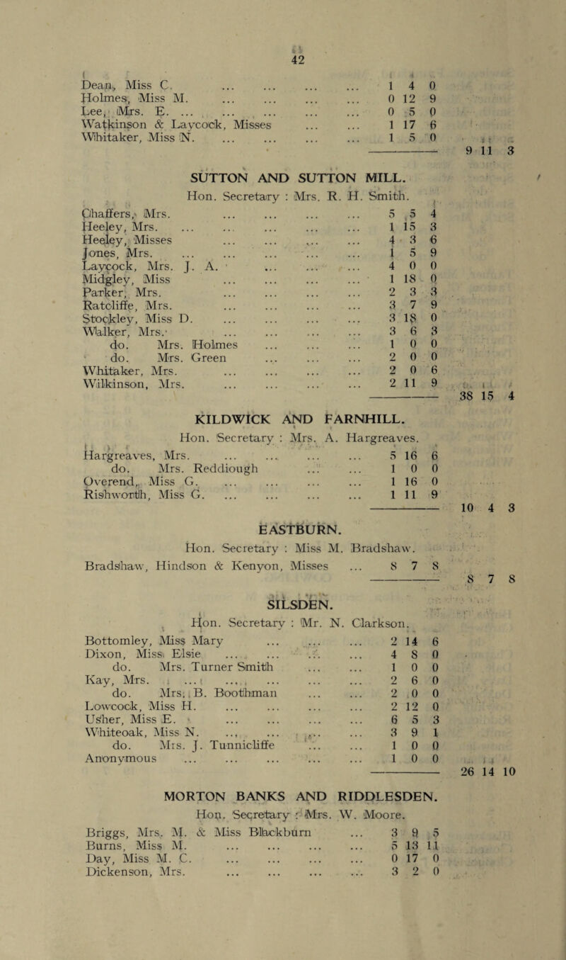 Dean., Miss C 1 4 0 Holmes, Miss M. 0 12 9 Lee, iMrs. E. ... 0 5 0 Watkinson & Laycodk, Misses 1 17 6 Wihitaker, Miss !N. * 1 5 0 SUTTON AND SUTTON MILL. Hon. Secretary : Mrs. R. H. Smith. r 4 phaffers,' Mrs. 5 5 Hee|ey, Mrs. 1 15 3 Heeley, Misses 4 3 6 Jones, Mrs. 1 5 9 Laypock, Mrs. J. A. ■ ... ... ... 4 0 0 Midgley, Miss 1 18 0 Parker, Mrs. 2 3 3 RatolifFe, Mrs. 3 7 9 Stopkley, Miss D. 3 IS 0 Walker, Mrs.* 3 6 3 do. Mrs. Holmes 1 0 0 do. Mrs. Green 2 0 0 Whitaker, Mrs. 2 0 6 Wilkinson, Mrs. 2 11 9 KILDWICK AND FARNHILL. Hon. Secretary : Mrs. A. Hargreaves. Hargreaves, Mrs. 5 16 6 do. Mrs. Reddiough 1 0 0 Overend,, Miss G. 1 16 0 Risihworrtlh, Miss G. 1 11 9 EASTBURN. Hon. Secretary : Miss M. Brads ha w. Bradshaw, Hindson & Kenyon, Misses 8 7 8 SILSDEN. Hon. Secretary : Mr. N. Clarkson. Bottomley, Miss Mary 2 14 6 Dixon, Missi Elsie 4 8 0 do. Mrs. Turner Smith 1 0 0 Kay, Mrs. . ... * ... , 2 6 0 do. Mrs;. B. Boothman 2 0 0 Lowcock, Miss H. 2 12 0 Usher, Miss E. 6 5 3 Whiteoak, Miss N. .., ... , ,.. do. Mrs. J. Tunnicliffe ... 3 9 1 1 0 0 Anonymous 1 0 0 MORTON BANKS AND RIDDLESDEN. Hon. Secretary : Mrs. W. Moore • Briggs, Mrs. M. & Miss BDackbUm 3 9 5 Burns, Miss M. 5 13 11 Day, Miss M. C. 0 17 0 Dickenson, Mrs. 3 2 0 9 11 3 38 15 4 10 4 3 8 7 8 26 14 10