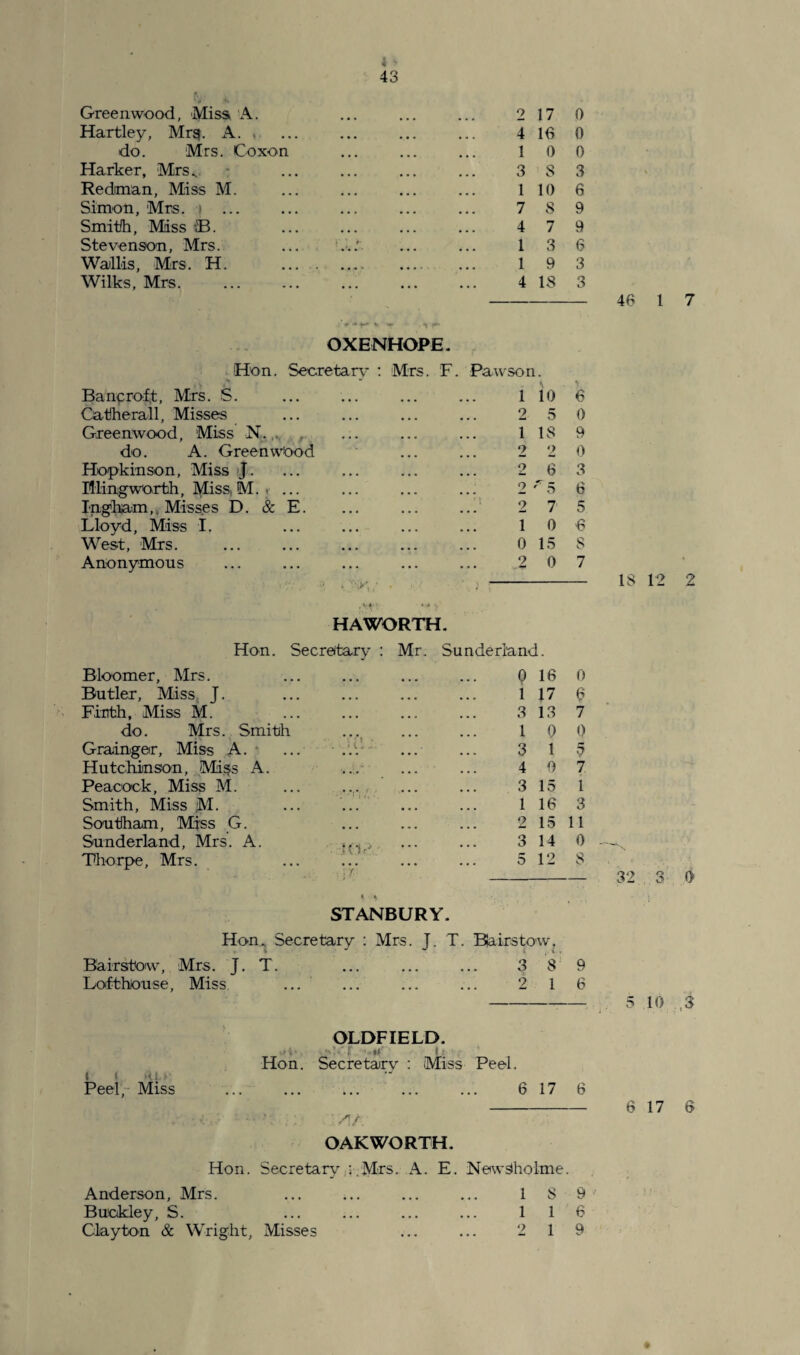 i > 43 Greenwood, Miss A. 2 17 0 Hartley, Mrg. A. . ... 4 16 0 do. Mrs. Coxon 1 0 0 Harker, Mrs. 3 8 3 Redman, Miss M. 1 10 6 Simon, Mrs. ) ... 7 8 9 Smith, Miss xB. 4 7 9 Stevenson, Mrs. r 4 *• 1 3 6 Wallis, Mrs. H. • • * * 1 9 3 Wilks, Mrs. 4 18 3 * * * ym * \ OXENHOPE. Hon. Secretary : Mrs. F. Pawson. Bancroft, Mrs. S. 1 10 6 Catherall, Misses 2 5 0 Greenwood, Miss N. 1 18 9 do. A. Greenwood 2 2 0 Hopkinson, Miss J. 9 6 3 Illingworth, Miss M. • ... 2 6 Ingham, Misses D. & E. 2 7 5 Lloyd, Miss I. 1 0 6 West, Mrs. 0 15 8 Anonymous 2 0 7 HAWORTH. Hon. Secretary : Mr. Sunderland. Bloomer, Mrs. Q 16 0 Butler, Miss J. l 17 6 Firrbh, Miss M. 3 13 7 do. Mrs. Smith 1 0 0 Grainger, Miss A. ... .2. 3 1 5 Hutchinson, Miss A. 4 0 7 Peacock, Miss M. 3 15 l Smith, Miss jM. 1 16 3 Southam, Miss G. 2 15 11 Sunderland, Mrs. A. , 3 14 0 Thorpe, Mrs. 5 12 8 » % STANBURY. Hon. Secretary : Mrs. J. T. Biairsto w. Bairstow, Mrs. J. T. 3 8 9 Lofthouse, Miss ... 2 1 6 i u Peel, Miss OLDFIELD. Hon. Secretary : Miss Peel. . 6 17 6 : At. OAKWORTH. Hon. Secretary Mrs. A. E. Newdholme. Anderson, Mrs. Buckley, S. Clayton & Wright, Misses 1 S 9 1 1 6 2 19 46 1 7 18 12 2 32 3 0 5 10 .3