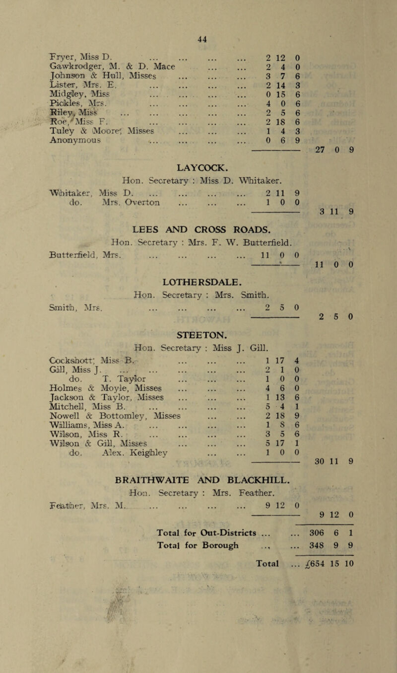Eryer, Miss D. Gawkrod ger, M. & D. Mace Johnson & Hull, Misses Lister, Mrs. E. Midgiey, Miss Pickles, Mrs. Riley, Miss Roe/Miss F. Tuley & Moore' Misses Anonymous 2 12 0 2 4 0 3 7 6 2 14 3 0 15 6 4 0 6 2 5 6 2 18 6 1 4 3 0 6 9 LAYCOCK. Hon. Secretary : Miss D. Whitaker. Whitaker, Miss D. ... ... ... ... 2 11 9 do. Mrs. Overton ... ... ... 100 27 0 9 3 119 LEES AND CROSS ROADS. Hon. Secretary : Mrs. F. W. Butterfield. Butterfield, Mrs. ... ... ... ... 11 0 0 LOTHERSDALE. Hon. Secretary : Mrs. Smith. Smith, Mrs. ... ... ... ... 2 5 0 STEETON. Hon. Secretary : Miss J. Gill. Cockshott; Miss B. 1 17 4 Gill, Miss J. 2 1 0 do. T. Taylor 1 0 0 Holmes & Moyle, Misses 4 6 0 Jackson & Taylor, Misses 1 13 6 Mitchell, Miss B. 5 4 1 Nowell & Bottomley, Misses 2 18 9 Williams, Miss A. 1 8 6 Wilson, Miss R. 3 5 6 Wilson & Gill, Misses 5 17 1 do. Alex. Keighley . » V, ■ •. > • i ;• 1 0 0 110 0 2 5 0 30 11 9 BRAITHWAITE AND BLACKHILL. Hon. Secretary : Mrs. Feather. Feiather, Mrs. M. ... ... ... ... 9 12 0 -9 12 0 Total for Out-Districts ... ... 306 6 1 Total for Borough .., ... 348 9 9 Total ... £65A 15 10