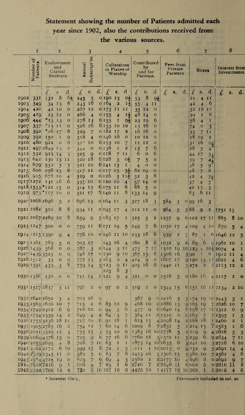 year since 1902, also the contributions received from the various sources. 8 1 2 3 4 5 67 Number of | Patients Endowment and Capital Receipts Annual Subscript’nt Collections in Places ot Worship Contributed by and for Patients. Fees from Private Patients Boxes 1 1 j Interest from ; Investments 1 / s d. £ S. d. £ s. d £ s. d £ s. d. £ s. d. £ s. d. 1902 331 132 8 6* 245 5 0 190 13 o4 53 8 94 2 c 4 11 1903 349 34 T3 6 243 16 0 164 2 55 4 11 42 4 6 1904 420 42 10 0 267 x 2 0 173 11 11 35 12 0 52 18 11 1905 4i9 23 12 0 266 4 0 x55 4 *4 48 14 0 39 X 6 ■ 1906 444 *13 13 0 278 13 6 r53 1 94 23 19 6 58 4 1 1907 337 * r3 11 0 326 16 6 r53 10 10 15 16 0 74 0 3 1908 392 *26 x7 8 329 7 0 182 T7 2 16 16 0 33 7 11 1909 392 r5° 1 9 318 4 0 146 16 0 10 12 0 28 19 2 19x0 460 922 0 8 33' 10 6 153 10 7 11 12 0 3l 16 94 1911 4972849 C3 2 34^ 0 0 138 1 2 x3 7 6 28 5 4 1912 532 923 14 3 325 9 0 n8 7 11 6 0 6 44 17 5 4 1913 642 130 x3 11 320 18 6 128 3 7 5 0 39 7 44 1914 679 532 5 3 321 10 6 141 13 1 4 0 0 38 5 9 1915 800 258 13 8 3l7 11 0 117 i5 34 82 19 0 4S 7 8 1916 9i5 67S 10 4 329 0 0 126 3 “4 52 3 8 42 4 3f ig 17!1272 X3X 18 6 333 10 0 120 10 4 57 14 0 37 4 5 1918 I533 *I22 15 0 3i4 13 6 175 11 6 88 5 0 40 13 3 1919 973 *xr7 10 0 321 17 5 140 x 1 8 133 14 9 83 6 [i 192c 1068 1696 5 2 896 13 0 164 11 3 327 18 3 584 3 0 99 16 3 1921 1082 3Jo 8 8 934 11 0 x95 17 4 212 11 0 964 5 3 88 9 2 t75x x3 1922 1087 2289 10 S 859 9 5 183 *7 1 325 5 2 1257 9 6 102 17 11 885 8 10 1923 “47 5°° 0 0 759 1 r 6 171 i9 5 249 7 6 1030 17 4 109 4 10 870 5 4 1924 1215 1390 9 4 776 10 0 146 11 10 233 18 6 939 2 f / 87 X b 1646 12 5 1973 1361 789 5 0 703 17 143 16 4 260 8 6 1032 9 0 89 6 9 1961 10 1 1926 T439 568 0 0 787 3 0 M4 3 11 373 7 r r ▲ ' 5ro 19 10 123 a 10V2074 4 1 1927 *439 3523 0 0 748 17 0 130 9 JO 367 15 6 1306 16 3 90 1 0 1912 11 4 1928 1512 33 0 0 777 13 5 1O3 Q 4 424 9 0 1607 17 9 190 15 11 2621 4 6 1929-1591 433 3 8 759 14 5 *23 9 11 405 16 6 1440 11 3 272 2 O 2113 12 2 105 8 3 1930 1386 130 0 0 74 1 14 i 121 9 4 321 0 0 1516 5 0 180 16 2117 1 0 193* 1517 2837 3 11 796 2 0 97 0 2 319 X 0 *344 T5 6 X5X 16 11 2139 2 10 1932 1642 2652 3 4 7°3 16 0 387 9 0 fa 16 5 3 '74 19 10 2443 5 1 J933 U563 2626 10 7 7i5 2 6 85 12 9 468 10 2 1886 *5 9 ib 5 19 7 2626 10 7 J934 1749 2312 6 9 716 10 0 94 3 6 477 9 6 1 640 x4 8 158 x7 11 2312 6 9 1935 l754 2 339 14 2 649 4 2 64 3 7 384 11 0 151c 0 c ib 5 7 7 2395 1 3 x936 1755 3236 18 11 7X7. ro 6 9r 18 1 823 15 4 209S x4 2 188 18 1 2460 2 1 1937 r9°5 2785 16 2 754 12 7 60 H 6 1009 8 7 1831 n 1 214 13 7 2583 1 6 1938 2021 3529 j 2 3 755 15 3 73 xo 0 1383 16 10 1778 5 2 229 9 4 2616 5 3 193912064 4376 15 0 725 9 8 77 16 6 1760 18 5 1572 11 5 239 6 9 2634 7 11 1:940 2055 2695 4 8 708 7 IC 63 1 1 [873 x4 10 1635 6 3 241 10 3 2726 6 10 1941 2202 2172 6 10 599 15 8 72 1 5 jiii 1 10 2015 0 9 232 9 5 2691 x4 4 I942|2>329 1345 x 1 0 585 5 0 83 7 8 2423 j-6 3 2306 15 5 380 10 7 2561 4 6 1943 2364 4725 19 0 623 7 6 69 4 3 2380 2 2 2177 10 4 496 3 0 2692 9 7 194* •3258 741(3 9 1 630 ft 7 83 1 6 2746 7 8 354 0 11 6 1)63 5 ft 2916 11 3 1945|2324 1706 13 6 723 5 10 107 16 6 4425 18 V4177 12 10 563 l 5 28)6 4 6 * Interest Only, Previously included in col. xo