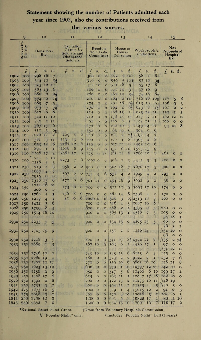 year since 1902, also the contributions received from the various sources. 9 10 11 12 x3 14 15 j. S 7 Donations, Etc. Capitation Grants f> r Soldiers and Discharged Soldi rs Receipts from Gala Committee House to House Collection | Workpeople ’3 Collections. Net Proceed! of Hospital Ball £ £ s. d. £ s. d. £ S. d. L s d. £ s. d. £ s. d. 1902 100 298 16 7 300 0 0 l'.72 12 10 58 1 8 1903 IOO 314 12 °i 310 0 0 ! 5 5° 5 104 52 10 34 1904 100 343 12 11 312 10 0 ,'5rr 18 5 55 17 8 1905 IOG 583 13 6 too 0 0 1448 10 3 37 10 9 1906 IOO 080 O 260 0 0 (462 10 3^ 74 15 64 1907 IOO 574 O 210 0 0 1404 0 11 316 18 104 1 17 5 8 T908 IOO 089 7 5 375 0 0 j 3° 1 16 9-J 613 10 9* 106 9 3 1909 IOO 673 7 7i 270 4 0 ! -99 4 6* 643 8 IOI 0 2 1910 IOO 617 0 6 3i5 0 0 266 x 3 2 >°35 12 11 122 1 2 1911 IOO 542 11 10 212 0 0 138 18 0 (287 12 11 102 L IOO 12 0 1912 IOO 430 2 11 90 1 > 0 220 8 1 1194 13 2 0 0 1913 ICO 367 17 6 270 0 0 -’0 2 TO 3 1149 14 11 93 IO 8 1914 IOO 512 3 O^ 6 r5o 0 0 S3 J 9 6 992 9 6 1915 IOC 1020 13 2 429 0 250 0 0 <rM 2 2h ti93 14 7 1916 IOO 581 3 T I 2291 '9 0 <00 0 0 >7 0 I 8 1 365 2 8 1917 IOO 653 12 6 7187 1 2 6 3io 0 0 287 17 0 1492 18 6 1918 IOO 89 c 1 I 12008 8 9 2 55 0 0 157 6 10 *573 15 9 1919 IOO 1108 17 4 2581 '7 ( ) 775 9 1' l8r 11 8 1780 10 8 463 0 0 1920 IOO *1741 1218 4 2 10 3 2273 f~r 7 6 1000 0 <J 306 2 O 3315 9 5 400 0 0 1921 250 7:9 4 9 958 2 0 900 0 1 308 18 7 2670 17 5 300 0 0 1922 250 1087 +915 4 0 7 0 597 6 O 734 M 6 558 4 2 2999 4 2 295 0 0 1923 250 1328 *5 6 172 0 6 701 11 6 494 18 9 3092 9 2 38 0 0 1924 250 1714 200 16 0 10 0 173 0 O 700 0 0 522 11 , 9 3093 x7 IO 174 0 0 1925 250 1760 A 3 156 8 6 700 0 0 56.0 14 8 2598 4 2 170 0 0 1926 250 1217 4 I 42 6 6 1200 0 0 5xo 3 ox 2513 18 7 160 0 0 1927 250 1422 3 6 700 0 0 5*6 4 3 2907 19 8 1928 250 1799 8 5 .! 600 0 0 488 2 5 3595 0 5 | 280 0 0 1929 250 1514 18 10 900 0 0 385 T3 4 4528 7 3 I05 0 0 a ' ; 35 18 2 1930 250 2235 7 5 900 0 0 234 x3 ° 4265 13 5 1 96 6 0 36 3 1 1931 25OI -705 l9 9 900 0 0 25x 2 8 4 220 14 //3 4 IO 6 96 0 0 1932 25O 224S 3 7 8co 0 0 34x 19 8i 4374 11 8 //35 2 7* 1933 250 2689 1 3 387 10 9 39 5 6 1 4439 17 1 97 0 0 | 1. 4/ r ( II 3i 12 0 1934 250 2746 10 0 - 749 10 0 345 x3 6 6113 8 4 xx5 0 0 19351 25O 2080 *9 4 480 0 0 323 2 7 9122 7 1 152 7 6 1936 2 5° 1407 12 11 770 0 0 339 19 6 9892 16 IO 178 11 8 1937 25O 1623 13 10 600 0 0 379 1 TO 10577 12 0 142 0 0 1938; 250 1258 9 9 650 0 0 347 5 81 10466 6 IO 199 17 2 I939I 25C 1408 17 8 625 0 0 363 11 I 10847 17 8; 102 0 0 1940 250 1392 0 8 700 0 0 422 13 2 11275 16 II 4» 19 1941 25O r 733 9 2 Soo 0 0 494 15 O 11423 4 5 II4° 3 0 1942 225 >873 16 5 1 oco O o / 9 1 4 15645 IO 2 9i 0 5 1943 175 2058 9 2 800 0 0 570 4 10 17028 3 2' 104 0 3 1944 1945 250 250 3288 12 3 5 1200 0 0 1501 5 9 10 CO O CP IP- 17 10 1 80 ,1 10 2883 7 1 (iOO 0 0 fi>4 15 7 116 17 2 •National Relief Fund Grant. iGrant from Voluntary Hospitals Commission. II “Popular Night” only. 0 Includes “Popular Night’ Ball (2 years)