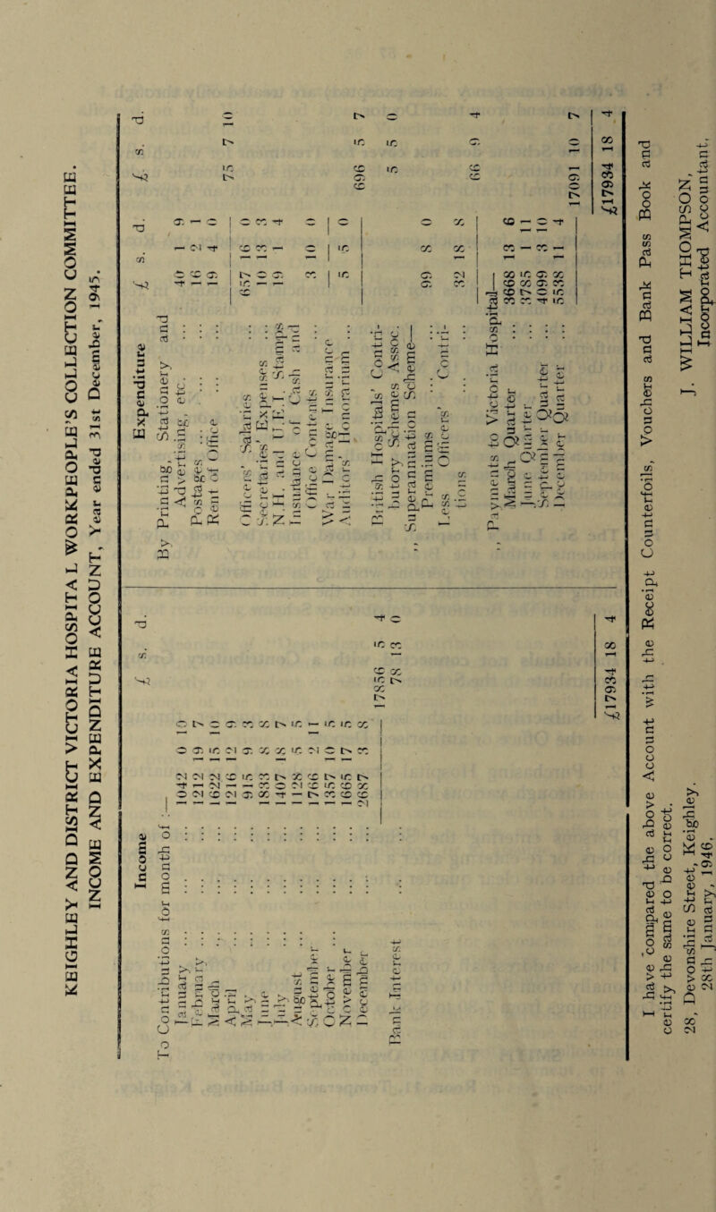 KEIGHLEY AND DISTRICT VICTORIA HOSPITA L WORKPEOPLE’S COLLECTION COMMITTEE. INCOME AND EXPENDITURE ACCOUNT, Year ended 31st December, 1945. ■r. T3 t> O x i r. O'. x a c> GO (ft <n t-4 <T. ^ O r-OH -x ^ 0 CO n< 0 I 0 O X GC — O rf 1 ^ T— CC r. r- O I iC X X X — X — T-L t'' c: -T. xix cr. 1 so x a x X — 1— Ci x CD X <X X 1 « FH (D fN C X 1 ncox^m 2! *3 3 <u a * u T3 rL c3 <U J 3 £ O Qj /. 1 C« cr. 3 b£i •p r/> .3 ao <l +-> T3 .£ < u Z >. P3 <l • CJ ’■'£ C/l W <L <4=1 bC C oj 4^ ^ VI <—* Q <D efi CL X rr. z !i !— X £ WjX 50 £ ~ 3 CL I- CJ J. 'J. (t. o 3 4, 43,2 c r- r- 3 5 5: 3 :zcn- 3 1 si £ Z c 3 3 •c y i 8 2 S CO H u ^ cfc O cg o c/> 3 £ ^ CG V- CL 1 W -P EG X 2 g£ P ►>! £ .3 O £ S 5: -u 3 c, L 4 G ^ ■r p cl ci. . CG . £ £ .3 C u ■§5 i> d _ 3 S | i t « -4—* *3? •— - P L i2 L 2 § = £L 2 2 3 i 5*5* Cl $B x >■ crj nl —,x — r. '-k! •o co 'X X X t> X 0 — (X X ir: X X X 0 19 15 Cl X X lC M ()[ l> ^r- •N 31 31 f r» 1/: X X rr. i> X IS -t 31 r-^ 1— X 0 C' 1 X X X O 31 CO Ol X cc X X il 3 0 u 3 -p 3 O 6 Sl O L—( <K |“H ♦H .2 43 3 X! • r-H 2 S 3 -c >, 2 3 ■§ j2 3 o CJ X krt « c : r-» r — ^ x C C/I c i. <L 'LL lQ Z £ 4-' CL K £ O Q CL 3 £ X eft a> t> X? I have ’comipared the above Account with the Receipt Counterfoils, Vouchers and Bank Pass Book and certify the same to be correct. 28, Devonshire Street, Keighley. J. WILLIAM THOMPSON, 28th January, 1946, Incorporated Accountant,
